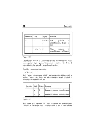 36 Let Us C
Operator Left Right Remark
= a b or b =
3
Left operand is
unambiguous, Right is
not
= b or a = b 3 Right operand is
unambiguous, Left is not
Figure 1.11
Since both = have R to L associativity and only the second = has
unambiguous right operand (necessary condition for R to L
associativity) the second = is performed earlier.
Consider yet another expression
z = a * b + c / d ;
Here * and / enjoys same priority and same associativity (Left to
Right). Figure 1.12 shows for each operator which operand is
unambiguous and which is not.
Operator Left Right Remark
* a b Both operands are unambiguous
/ c d Both operands are unambiguous
Figure 1.12
Here since left operands for both operators are unambiguous
Compiler is free to perform * or / operation as per its convenience
 