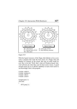 Chapter 19: Interaction With Hardware 627
BS - Boot Sector F1 - First copy of FAT
F2 - Second copy of FAT D - Root directory structure
DS - Data space
9
10
2
3
1
16
17
D
F2
D
5
4
6
7
8
DS
DS
DS
D DS
D
D
D
D
D
D
D
D
D D
D
15
14
13
12
11
18
18
10
5
2
3
4
1
6
7
8
9
DS
F2 F2
F2
F1
F1
F1
F2
BS
F1 F1 F1
F1
F1
17
15
16
F2
F2
14
13
12
11 F2
F2
F1
Side 0, Track 0 Side 0, Track 1
Figure 19.5
With the logical structure of the floppy disk behind us let us now
write a program that reads the boot sector of a floppy disk and
displays its contents on the screen. But why on earth would we
ever like to do this? Well, that’s what all Windows-based Anti-
viral softwares do when they scan for boot sector viruses. A good
enough reason for us to add the capability to read a boot sector to
our knowledge! Here is the program…
# include <stdafx.h>
# include <windows.h>
# include <stdio.h>
# include <conio.h>
# pragma pack ( 1 )
struct boot
{
BYTE jump [ 3 ] ;
 