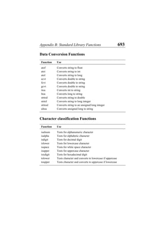 Appendix B: Standard Library Functions 693
Data Conversion Functions
Function Use
atof Converts string to float
atoi Converts string to int
atol Converts string to long
ecvt Converts double to string
fcvt Converts double to string
gcvt Converts double to string
itoa Converts int to string
ltoa Converts long to string
strtod Converts string to double
strtol Converts string to long integer
strtoul Converts string to an unsigned long integer
ultoa Converts unsigned long to string
Character classification Functions
Function Use
isalnum Tests for alphanumeric character
isalpha Tests for alphabetic character
isdigit Tests for decimal digit
islower Tests for lowercase character
isspace Tests for white space character
isupper Tests for uppercase character
isxdigit Tests for hexadecimal digit
tolower Tests character and converts to lowercase if uppercase
toupper Tests character and converts to uppercase if lowercase
 