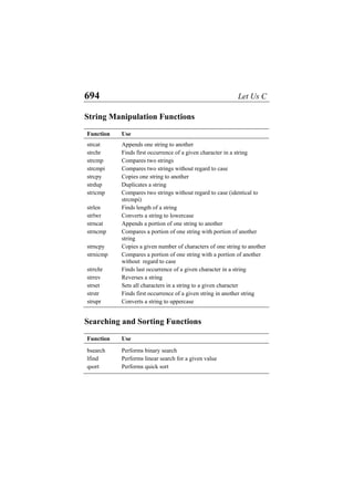 694 Let Us C
String Manipulation Functions
Function Use
strcat Appends one string to another
strchr Finds first occurrence of a given character in a string
strcmp Compares two strings
strcmpi Compares two strings without regard to case
strcpy Copies one string to another
strdup Duplicates a string
stricmp Compares two strings without regard to case (identical to
strcmpi)
strlen Finds length of a string
strlwr Converts a string to lowercase
strncat Appends a portion of one string to another
strncmp Compares a portion of one string with portion of another
string
strncpy Copies a given number of characters of one string to another
strnicmp Compares a portion of one string with a portion of another
without regard to case
strrchr Finds last occurrence of a given character in a string
strrev Reverses a string
strset Sets all characters in a string to a given character
strstr Finds first occurrence of a given string in another string
strupr Converts a string to uppercase
Searching and Sorting Functions
Function Use
bsearch Performs binary search
lfind Performs linear search for a given value
qsort Performs quick sort
 