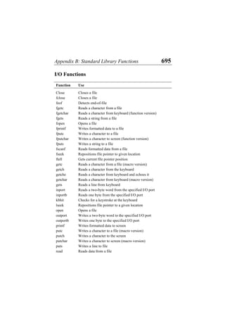 Appendix B: Standard Library Functions 695
I/O Functions
Function Use
Close Closes a file
fclose Closes a file
feof Detects end-of-file
fgetc Reads a character from a file
fgetchar Reads a character from keyboard (function version)
fgets Reads a string from a file
fopen Opens a file
fprintf Writes formatted data to a file
fputc Writes a character to a file
fputchar Writes a character to screen (function version)
fputs Writes a string to a file
fscanf Reads formatted data from a file
fseek Repositions file pointer to given location
ftell Gets current file pointer position
getc Reads a character from a file (macro version)
getch Reads a character from the keyboard
getche Reads a character from keyboard and echoes it
getchar Reads a character from keyboard (macro version)
gets Reads a line from keyboard
inport Reads a two-byte word from the specified I/O port
inportb Reads one byte from the specified I/O port
kbhit Checks for a keystroke at the keyboard
lseek Repositions file pointer to a given location
open Opens a file
outport Writes a two-byte word to the specified I/O port
outportb Writes one byte to the specified I/O port
printf Writes formatted data to screen
putc Writes a character to a file (macro version)
putch Writes a character to the screen
putchar Writes a character to screen (macro version)
puts Writes a line to file
read Reads data from a file
 