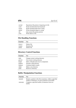 696 Let Us C
rewind Repositions file pointer to beginning of a file
scanf Reads formatted data from keyboard
sscanf Reads formatted input from a string
sprintf Writes formatted output to a string
tell Gets current file pointer position
write Writes data to a file
File Handling Functions
Function Use
remove Deletes file
rename Renames file
unlink Deletes file
Directory Control Functions
Function Use
chdir Changes current working directory
getcwd Gets current working directory
fnsplit Splits a full path name into its components
findfirst Searches a disk directory
findnext Continues findfirst search
mkdir Makes a new directory
rmdir Removes a directory
Buffer Manipulation Functions
Function Use
memchr Returns a pointer to the first occurrence, within a specified
number of characters, of a given character in the buffer
memcmp Compares a specified number of characters from two
buffers
 