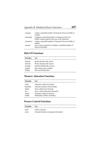 Appendix B: Standard Library Functions 697
memcpy Copies a specified number of characters from one buffer to
another
memicmp Compares a specified number of characters from two
buffers without regard to the case of the characters
memmove Copies a specified number of characters from one buffer to
another
memset Uses a given character to initialize a specified number of
bytes in the buffer
Disk I/O Functions
Function Use
absread Reads absolute disk sectors
abswrite Writes absolute disk sectors
biosdisk Performs BIOS disk services
getdisk Gets current drive number
setdisk Sets current disk drive
Memory Allocation Functions
Function Use
calloc Allocates a block of memory
farmalloc Allocates memory from far heap
farfree Frees a block from far heap
free Frees a block allocated with malloc
malloc Allocates a block of memory
realloc Reallocates a block of memory
Process Control Functions
Function Use
abort Aborts a process
atexit Executes function at program termination
 