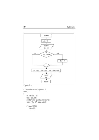 54 Let Us C
INPUT
qty, rate
is
qty > 1000
dis = 10
yes
tot = qty * rate – qty * rate * dis / 100
PRINT
tot
no
STOP
dis = 0
START
Figure 2.3
/* Calculation of total expenses */
main( )
{
int qty, dis = 0 ;
float rate, tot ;
printf ( "Enter quantity and rate " ) ;
scanf ( "%d %f", &qty, &rate) ;
if ( qty > 1000 )
dis = 10 ;
 