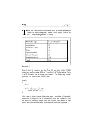 720 Let Us C
here are 256 distinct characters used by IBM compatible
family of microcomputers. Their values range from 0 to
255. These can be grouped as under:
T
Character Type No. of Characters
Capital letters 26
Small-case Letters 26
Digits 10
Special Symbols 32
Control Character 34
Graphics Character 128
Total 256
Figure E.1
Out of the 256 character set, the first 128 are often called ASCII
characters and the next 128 as Extended ASCII characters. Each
ASCII character has a unique appearance. The following simple
program can generate the ASCII chart:
main( )
{
int ch ;
for ( ch = 0 ; ch <<= 255 ; ch++ )
printf ( "%d %cn", ch, ch ) ;
}
This chart is shown on the following page. Out of the 128 graphic
characters (Extended ASCII characters), there are characters that
are used for drawing single line and double line boxes in text
mode. For convenience these characters are shown in Figure E.2.
 