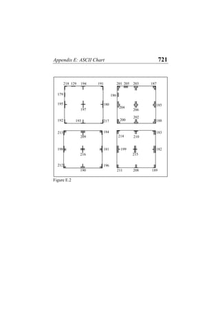 Appendix E: ASCII Chart 721
1
╕ 84
209
╤
213
╒
╘
212
╞
198
╧
190
╛196
╡181
╪
216
186
═
═
205
╔
201
╗
187
╦
203
╠204 ╣185
╬
206
╩ ╝
╚
199
╙
211
╟ ╫
215
╓
214
╜
189
╢182
╨
208
╖183
╥
210
188
202
200
─
179
┌ ─
218 129
┼
197
├
195
┴
193
└
192
┐
191
┤
180
┘
217
┬
194
Figure E.2
 