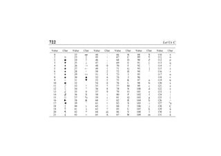 722 Let Us C
Value Char Value Char Value Char Value Char Value Char Value Char
0 22 ▬ 44 , 66 B 88 X 110 n
1 ☺ 23 ↕ 45 - 67 C 89 Y 111 o
2 ☻ 24 ↑ 46 . 68 D 90 Z 112 p
3 ♥ 25 ↓ 47 / 69 E 91 [ 113 q
4 ♦ 26 → 48 0 70 F 92  114 r
5 ♣ 27 ← 49 1 71 G 93 ] 115 s
6 ♠ 28 ⌐ 50 2 72 H 94 ^ 116 t
7 ● 29 ↔ 51 3 73 I 95 _ 117 u
8 ◘ 30 ▲ 52 4 74 J 96 ` 118 v
9 ○ 31 ▼ 53 5 75 K 97 a 119 w
10 ◙ 32 54 6 76 L 98 b 120 x
11 ♂ 33 ! 55 7 77 M 99 c 121 y
12 ♀ 34 " 56 8 78 N 100 d 122 z
13 ♪ 35 # 57 9 79 O 101 e 123 {
14 ♫ 36 $ 58 : 80 P 102 f 124 |
15 ☼ 37 % 59 ; 81 Q 103 g 125 }
16 ► 38 & 60 < 82 R 104 h 126 ~
17 ◄ 39 ’ 61 = 83 S 105 i 127 м
н
18 ↕ 40 ( 62 > 84 T 106 j 128 Ç
19 ‼ 41 ) 63 ? 85 U 107 k 129 ü
20 ¶ 42 * 64 @ 86 V 108 l 130 é
21 § 43 + 65 A 87 W 109 m 131 â
 