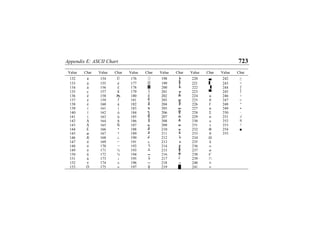 Appendix E: ASCII Chart 723
Value Char Value Char Value Char Value Char Value Char Value Char
132 ä 154 Ü 176 ░ 198 ╞ 220 ▄ 242 ≥
133 à 155 ¢ 177 ▒ 199 ╟ 221 ▌ 243 ≤
134 å 156 £ 178 ▓ 200 ╚ 222 ▐ 244 ⌠
135 ç 157 ¥ 179 │ 201 ╔ 223 ▀ 245 ⌡
136 ê 158 ₧ 180 ┤ 202 ╩ 224 α 246 ÷
137 ë 159 ƒ 181 ╡ 203 ╦ 225 β 247 ≈
138 è 160 á 182 ╢ 204 ╠ 226 Г 248 °
139 ï 161 í 183 ╖ 205 ═ 227 π 249 •
140 î 162 ó 184 ╕ 206 ╬ 228 Σ 250 ·
141 ì 163 ú 185 ╣ 207 ╧ 229 σ 251 √
142 Ä 164 ñ 186 ║ 208 ╨ 230 µ 252 η
143 Å 165 Ñ 187 ╗ 209 ╤ 231 τ 253 ²
144 É 166 ª 188 ╝ 210 ╥ 232 Φ 254 ■
145 æ 167 º 189 ╜ 211 ╙ 233 θ 255
146 Æ 168 ¿ 190 ╛ 212 ╘ 234 Ω
147 ô 169 ⌐ 191 ┐ 213 ╒ 235 δ
148 ö 170 ¬ 192 └ 214 ╓ 236 ∞
149 ò 171 ½ 193 ┴ 215 ╫ 237 ø
150 û 172 ¼ 194 ┬ 216 ╪ 238 Є
151 ù 173 ¡ 195 ├ 217 ┘ 239 ∩
152 ÿ 174 « 196 ─ 218 ┌ 240 ≡
153 Ö 175 » 197 ┼ 219 █ 241 ±
 