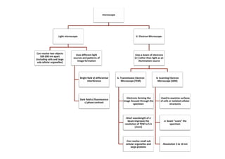 microscope
Light microscope:
Can resolve two objects
100-200 nm apart
(including cells and large
sub cellular organelles)
Uses different light
sources and patterns of
image formation
Bright field d) differential
interference
V. Electron Microscope:
Uses a beam of electrons
(e-) rather than light as an
illumination source
A. Transmission Electron
Microscope (TEM)
B. Scanning Electron
Microscope (SEM)interference
Dark field e) fluorescence
c) phase contrast
Microscope (TEM)
-Electrons forming the
image focused through the
specimen
-Short wavelength of e-
beam improves the
resolution of TEM to 5 A
(.5nm)
-Can resolve small sub
cellular organelles and
large proteins
Microscope (SEM)
-Used to examine surfaces
of cells or isolated cellular
structures
-e- beam "scans" the
specimen
-Resolution 5 to 10 nm
 