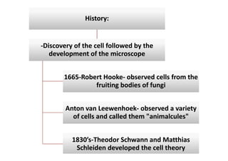 History:History:
-Discovery of the cell followed by the
development of the microscope
-Discovery of the cell followed by the
development of the microscope
1665-Robert Hooke- observed cells from the
fruiting bodies of fungi
1665-Robert Hooke- observed cells from the
fruiting bodies of fungi
1665-Robert Hooke- observed cells from the
fruiting bodies of fungi
1665-Robert Hooke- observed cells from the
fruiting bodies of fungi
Anton van Leewenhoek- observed a variety
of cells and called them "animalcules"
Anton van Leewenhoek- observed a variety
of cells and called them "animalcules"
1830’s-Theodor Schwann and Matthias
Schleiden developed the cell theory
1830’s-Theodor Schwann and Matthias
Schleiden developed the cell theory
 