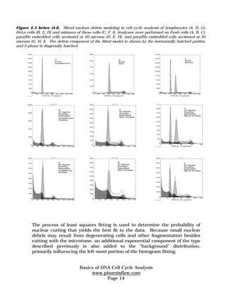 Figure 2.5 below (A-I). Sliced nucleus debris modeling in cell cycle analysis of lymphocytes (A, D, G), 
HeLa cells (B, E, H) and mixtures of these cells (C, F, I). Analyses were performed on fresh cells (A, B, C), 
paraffin embedded cells sectioned at 50 microns (D, E, H), and paraffin embedded cells sectioned at 20 
microns (G, H, I). The debris component of the fitted model is shown by the horizontally hatched portion, 
and S phase is diagonally hatched. 
The process of least squares fitting is used to determine the probability of 
nuclear cutting that yields the best fit to the data. Because small nuclear 
debris may result from degenerating cells and other fragmentation besides 
cutting with the microtome, an additional exponential component of the type 
described previously is also added to the “background” distribution, 
primarily influencing the left-most portion of the histogram fitting. 
Basics of DNA Cell Cycle Analysis 
www.phoenixflow.com 
Page 14 
 