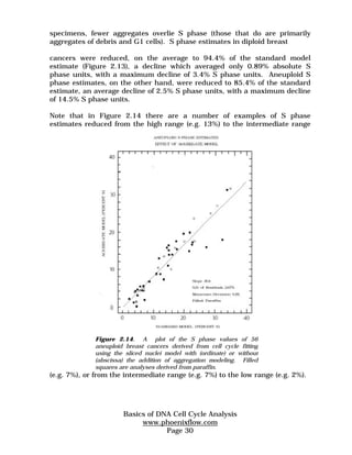 specimens, fewer aggregates overlie S phase (those that do are primarily 
aggregates of debris and G1 cells). S phase estimates in diploid breast 
cancers were reduced, on the average to 94.4% of the standard model 
estimate (Figure 2.13), a decline which averaged only 0.89% absolute S 
phase units, with a maximum decline of 3.4% S phase units. Aneuploid S 
phase estimates, on the other hand, were reduced to 85.4% of the standard 
estimate, an average decline of 2.5% S phase units, with a maximum decline 
of 14.5% S phase units. 
Note that in Figure 2.14 there are a number of examples of S phase 
estimates reduced from the high range (e.g. 13%) to the intermediate range 
Figure 2.14. A plot of the S phase values of 56 
aneuploid breast cancers derived from cell cycle fitting 
using the sliced nuclei model with (ordinate) or without 
(abscissa) the addition of aggregation modeling. Filled 
squares are analyses derived from paraffin. 
(e.g. 7%), or from the intermediate range (e.g. 7%) to the low range (e.g. 2%). 
Basics of DNA Cell Cycle Analysis 
www.phoenixflow.com 
Page 30 
 