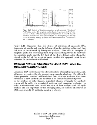 Figure 2.15. Analysis of Apoptotic populations of cells using the “Overlapped 
Peak” fitting option. The apoptotic peak in Panel A represents 43.6% of cells, 
and has 41.7% the DNA staining intensity of diploid cells. In panel B, the cells 
have been incubated in a more hypotonic buffer, and the apoptotic peak has only 
24.2% the staining intensity of diploid cells. Data courtesy of Z. Darzynkiewicz 
and F. Traganos. 
Figure 2.15 illustrates that the degree of retention of apoptotic DNA 
fragments within the cell can be influenced by the staining buffer, and that 
this can be quantitated by histogram analysis. Note that in analysis of 
apoptotic peaks the lower range limit for peak searching should be set below 
the apoptotic peak, and the left limit of the debris fitting region should be 
placed to the left of the apoptotic peak, so that the apoptotic peak is not 
mistaken for or confused with debris. 
BEYOND SINGLE PARAMETER ANALYSIS: DNA VS. 
IMMUNOFLUORESCENCE 
Univariate DNA content analysis offers simplicity of sample preparation, and, 
with care, accurate cell cycle measurements can be obtained. Considerable 
future potential, however, will be derived from bivariate analyses, where one 
parameter is DNA content and the other is an immunofluorescent probe. 
In the analysis of solid tissues, important classes of targets for antibody 
probes will be cell cycle associated antigens, and oncogene products. In 
order to demonstrate that careful methods of data analysis and cell cycle 
analysis are still important in this emerging area, an example of analysis of 
DNA content vs. Ki-67 antibody staining is shown. 
Basics of DNA Cell Cycle Analysis 
www.phoenixflow.com 
Page 32 
 
