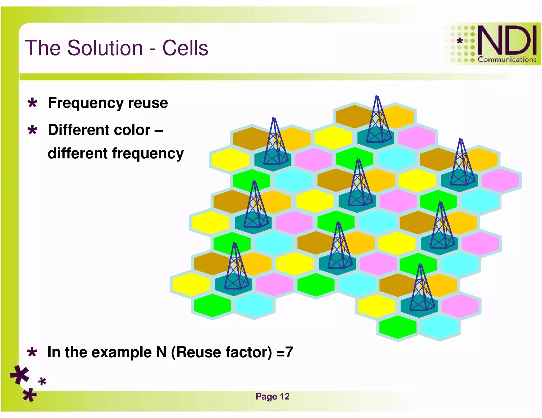 Page 12
The Solution - Cells
Frequency reuse
Different color –
different frequency
In the example N (Reuse factor) =7
 