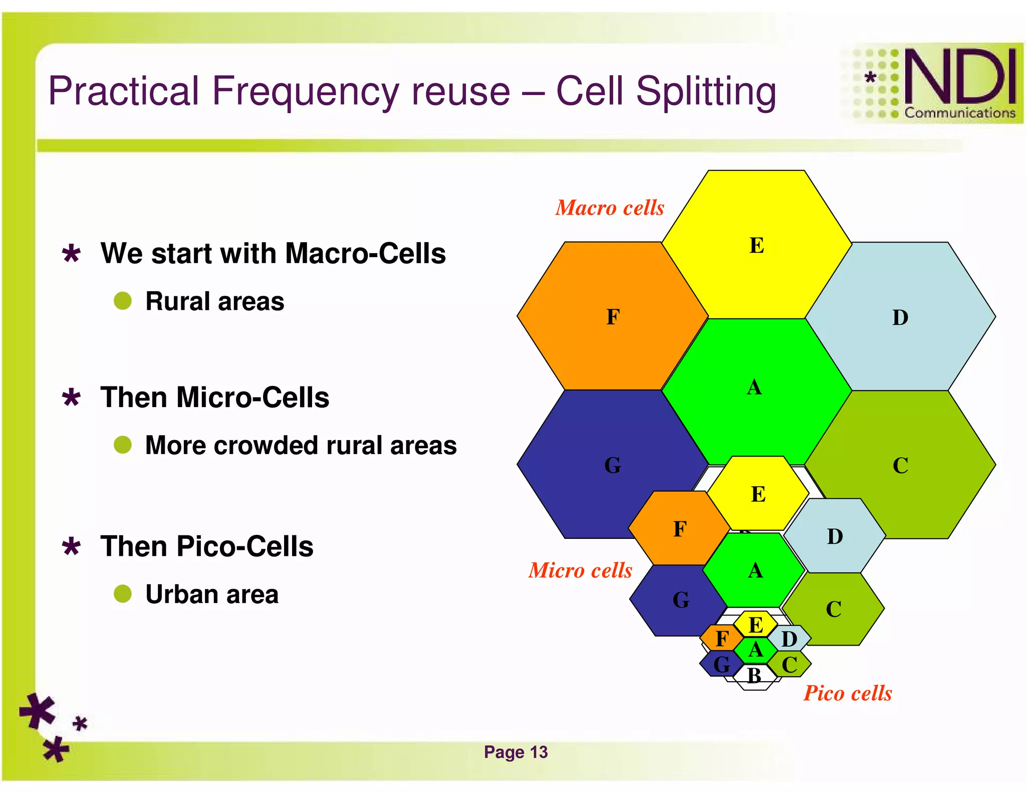 Page 13
Practical Frequency reuse – Cell Splitting
We start with Macro-Cells
Rural areas
Then Micro-Cells
More crowded rural areas
Then Pico-Cells
Urban area
C
D
E
G
F
A
Macro cells
B
C
D
E
G
F
AMicro cells
B
C
D
E
G
F
B
A
Pico cells
 