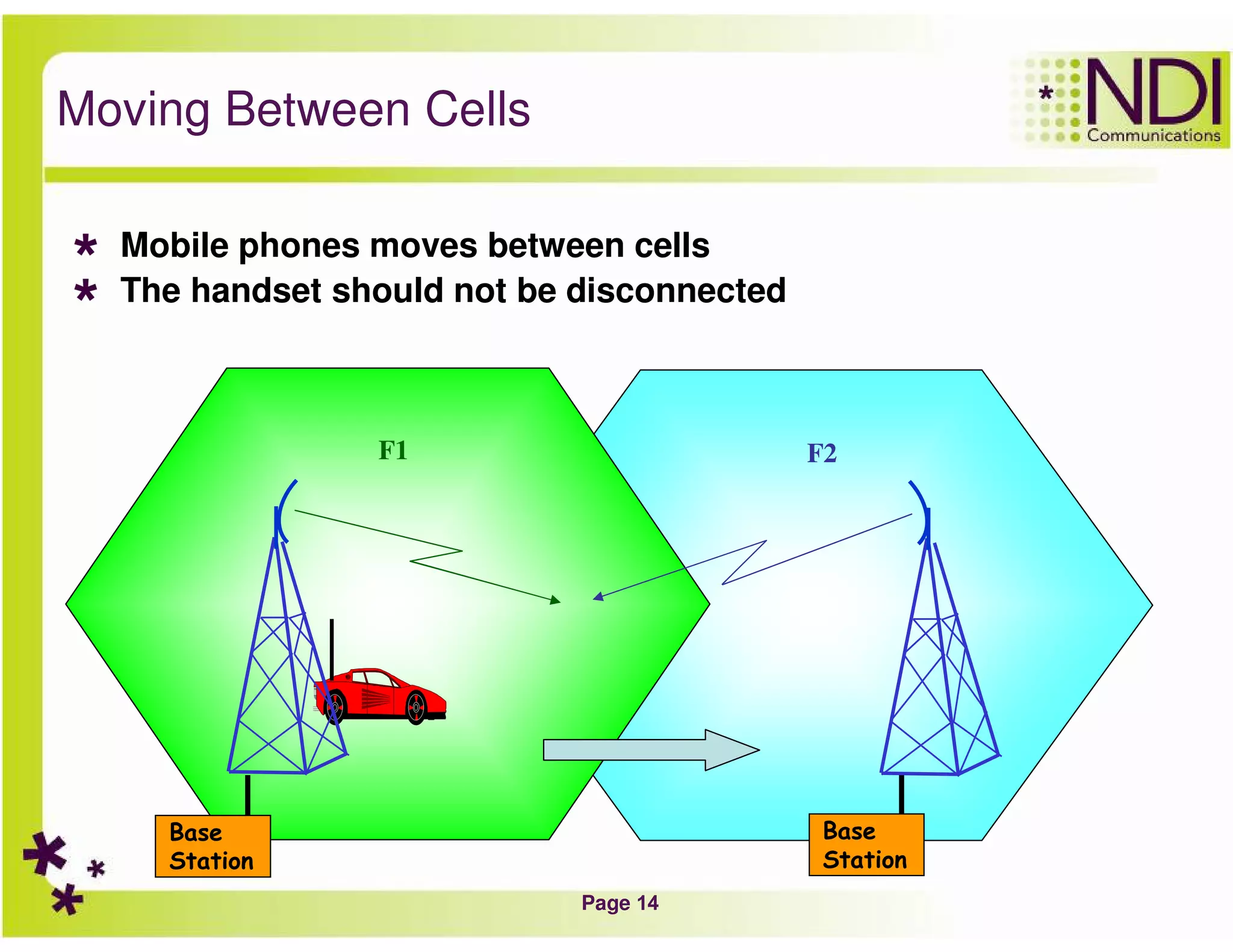 Page 14
Moving Between Cells
Mobile phones moves between cells
The handset should not be disconnected
Base
Station
F2
Base
Station
F1
 