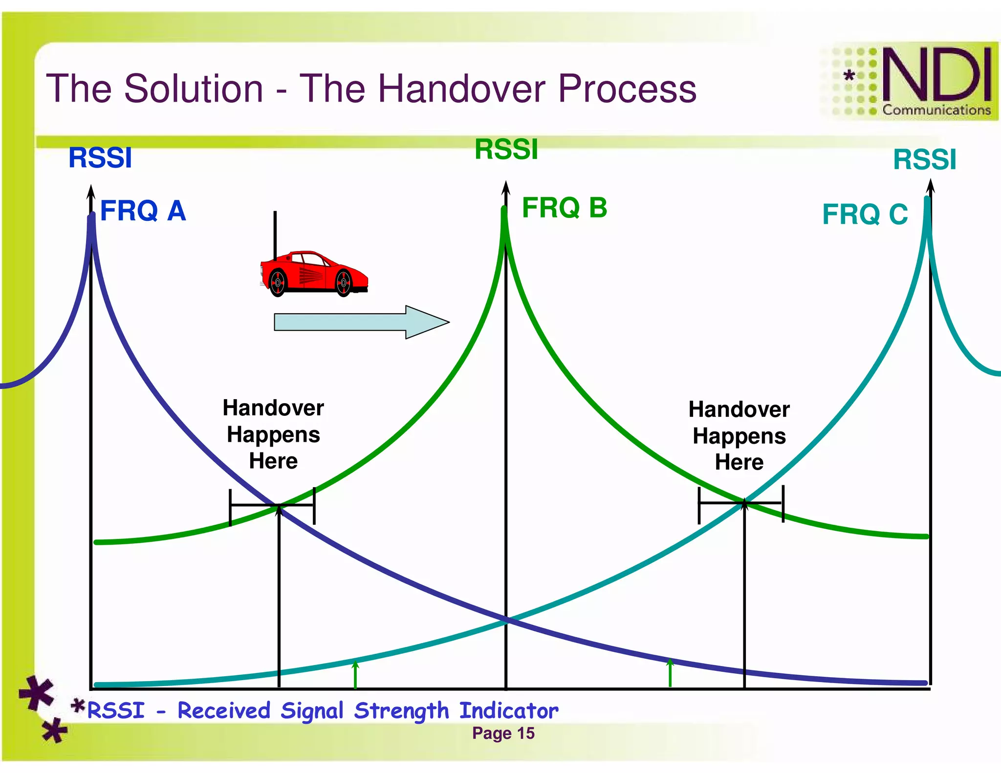 Page 15
The Solution - The Handover Process
RSSI RSSI RSSI
FRQ A FRQ CFRQ B
Handover
Happens
Here
RSSI - Received Signal Strength Indicator
Handover
Happens
Here
 