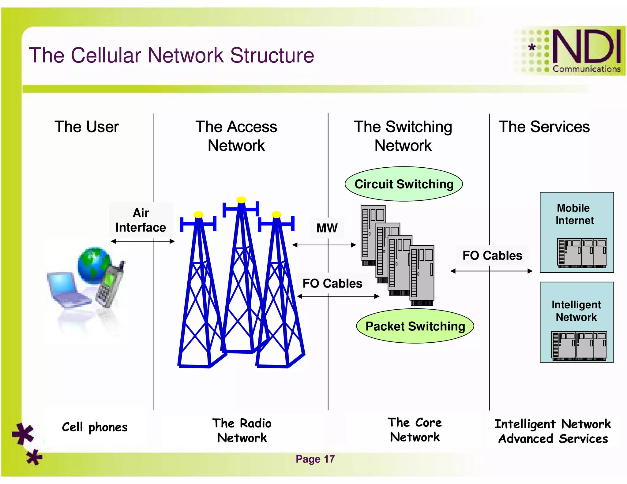 Page 17
The Cellular Network Structure
Cell phones
The UserThe UserThe UserThe User
The Radio
Network
The AccessThe AccessThe AccessThe Access
NetworkNetworkNetworkNetwork
Circuit Switching
Packet Switching
The Core
Network
The SwitchingThe SwitchingThe SwitchingThe Switching
NetworkNetworkNetworkNetwork
Mobile
Internet
Intelligent Network
Advanced Services
Intelligent
Network
The ServicesThe ServicesThe ServicesThe Services
FO Cables
FO Cables
MW
Air
Interface
 