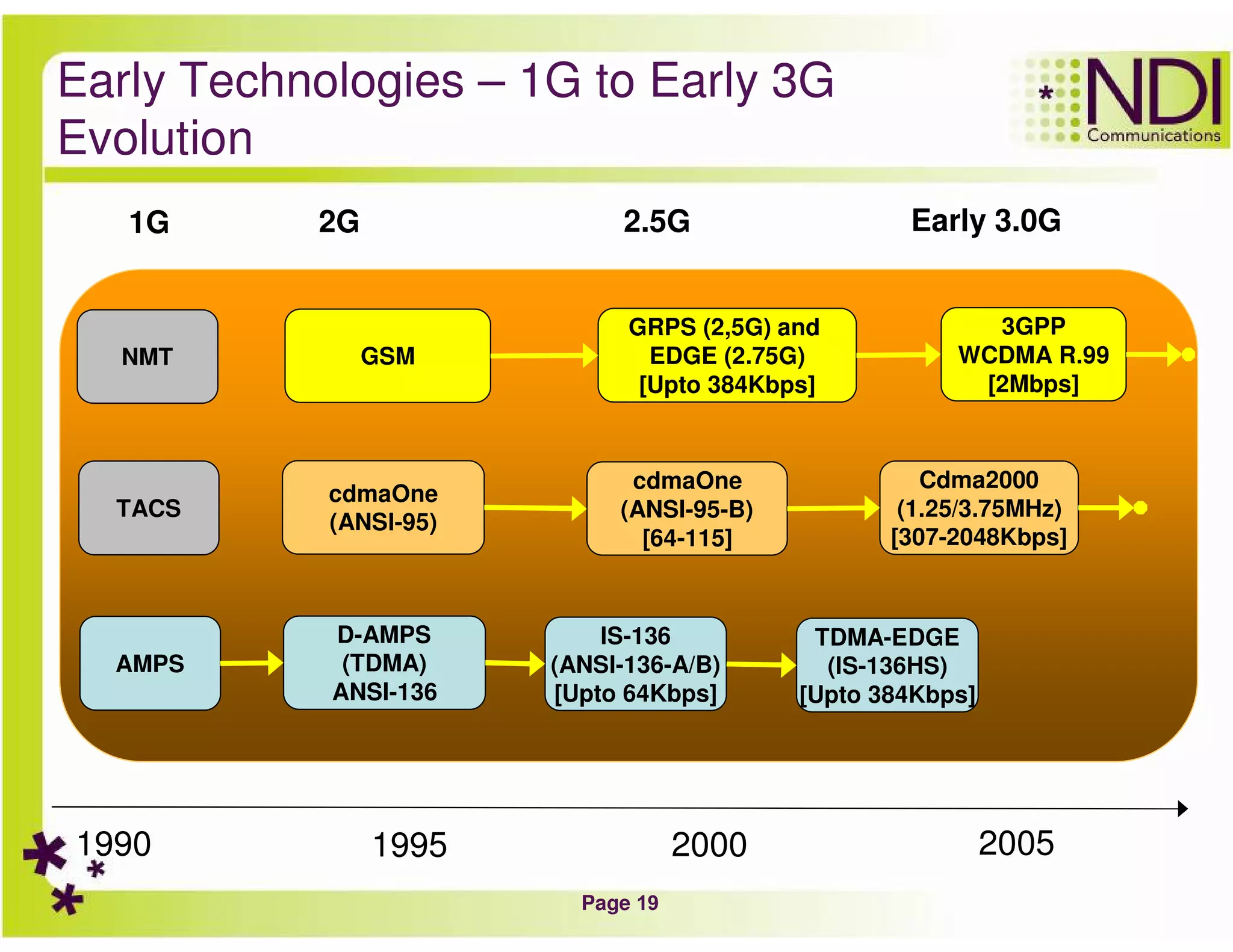 Page 19
Early Technologies – 1G to Early 3G
Evolution
NMT GSM
TACS
cdmaOne
(ANSI-95)
1990 1995 2000 2005
GRPS (2,5G) and
EDGE (2.75G)
[Upto 384Kbps]
cdmaOne
(ANSI-95-B)
[64-115]
AMPS
D-AMPS
(TDMA)
ANSI-136
IS-136
(ANSI-136-A/B)
[Upto 64Kbps]
1G 2G 2.5G
3GPP
WCDMA R.99
[2Mbps]
Cdma2000
(1.25/3.75MHz)
[307-2048Kbps]
Early 3.0G
TDMA-EDGE
(IS-136HS)
[Upto 384Kbps]
 