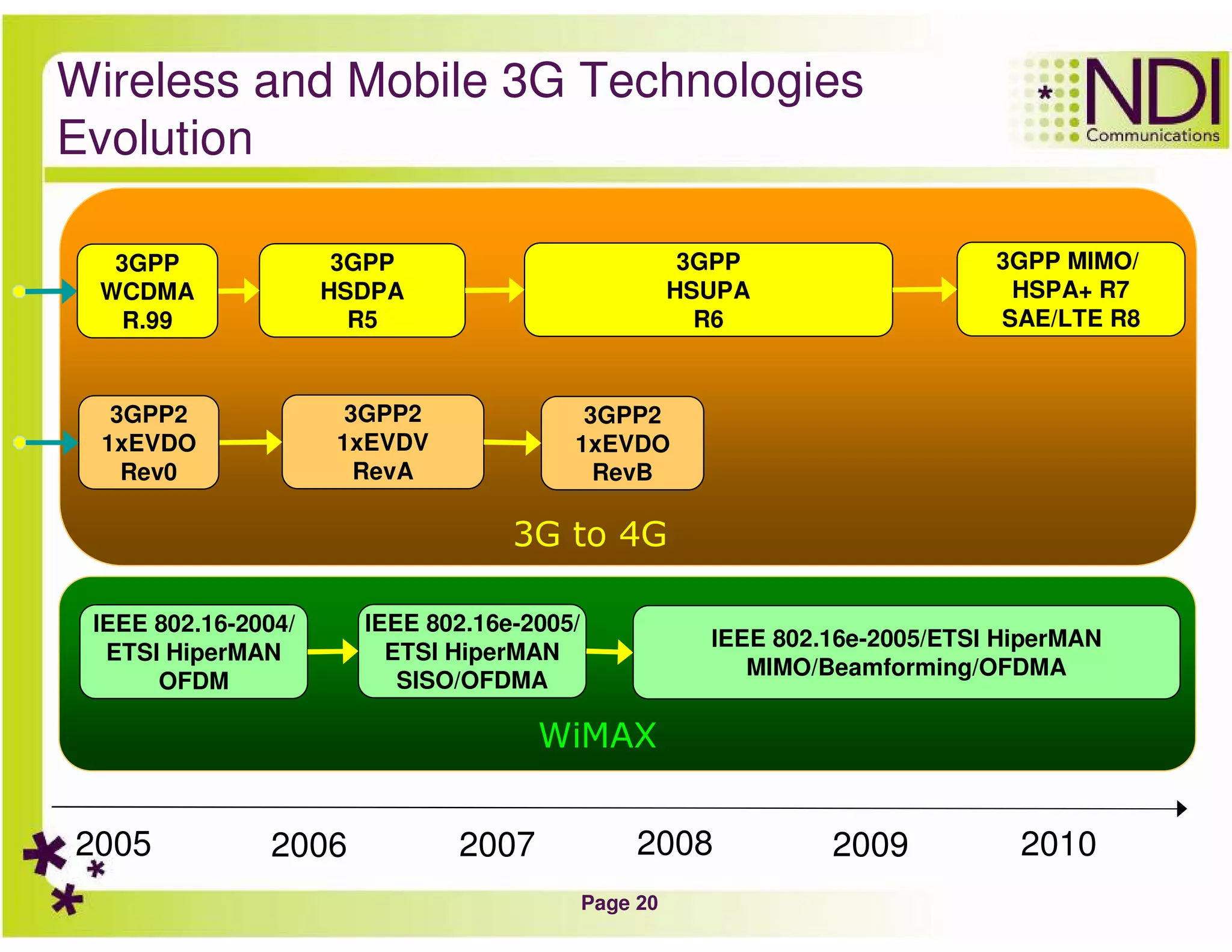 Page 20
Wireless and Mobile 3G Technologies
Evolution
2005 2006 2007 2008 2009 2010
IEEE 802.16-2004/
ETSI HiperMAN
OFDM
3GPP
HSDPA
R5
3GPP
HSUPA
R6
3GPP MIMO/
HSPA+ R7
SAE/LTE R8
3GPP2
1xEVDV
RevA
3GPP2
1xEVDO
RevB
IEEE 802.16e-2005/
ETSI HiperMAN
SISO/OFDMA
IEEE 802.16e-2005/ETSI HiperMAN
MIMO/Beamforming/OFDMA
3G to 4G
WiMAX
3GPP
WCDMA
R.99
3GPP2
1xEVDO
Rev0
 