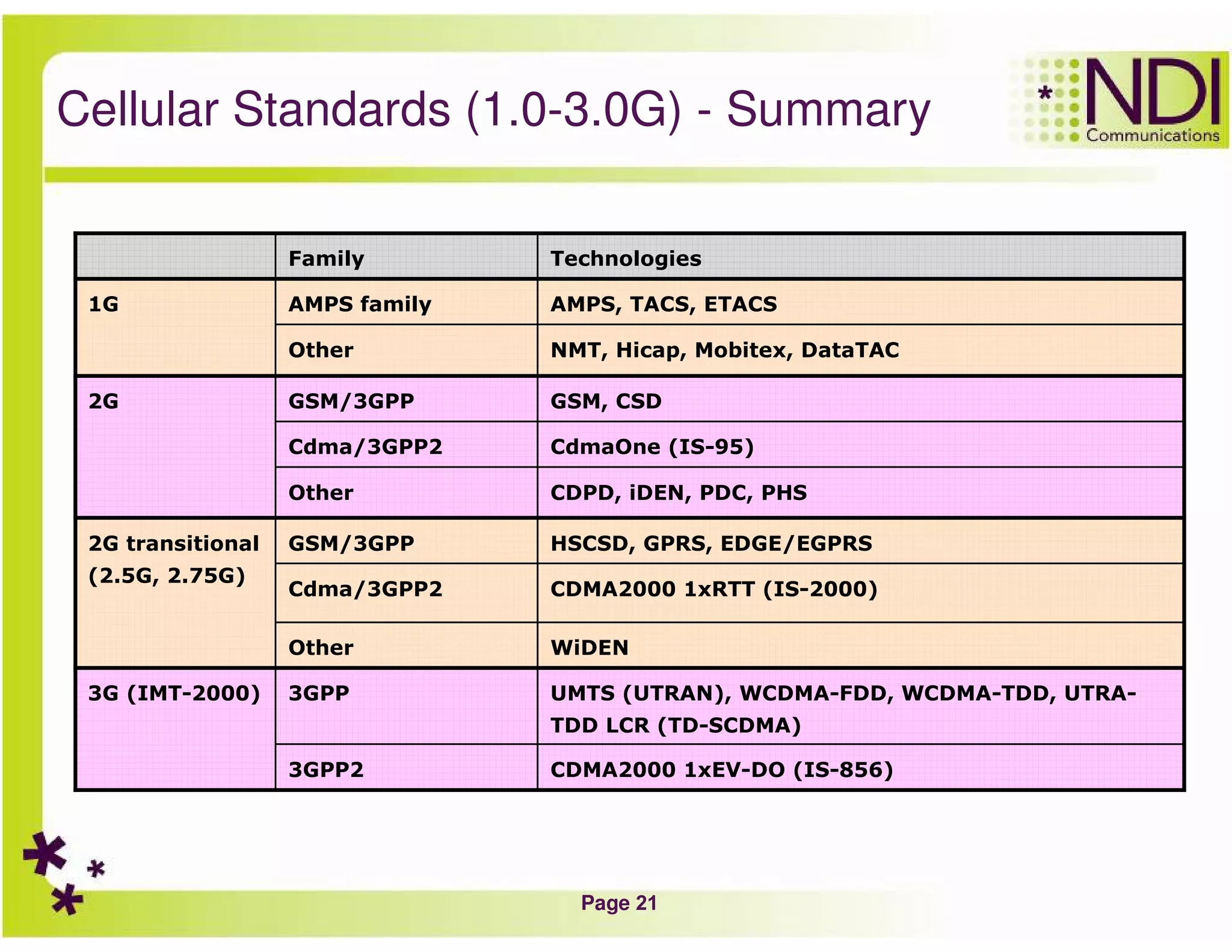 Page 21
Cellular Standards (1.0-3.0G) - Summary
CDMA2000 1xEV-DO (IS-856)3GPP2
UMTS (UTRAN), WCDMA-FDD, WCDMA-TDD, UTRA-
TDD LCR (TD-SCDMA)
3GPP3G (IMT-2000)
WiDENOther
CDMA2000 1xRTT (IS-2000)Cdma/3GPP2
HSCSD, GPRS, EDGE/EGPRSGSM/3GPP2G transitional
(2.5G, 2.75G)
CDPD, iDEN, PDC, PHSOther
CdmaOne (IS-95)Cdma/3GPP2
GSM, CSDGSM/3GPP2G
NMT, Hicap, Mobitex, DataTACOther
AMPS, TACS, ETACSAMPS family1G
TechnologiesFamily
 