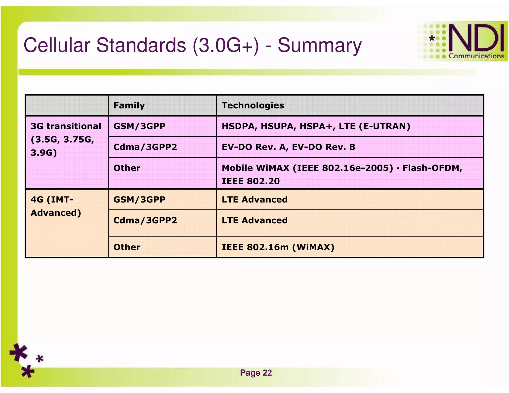 Page 22
Cellular Standards (3.0G+) - Summary
IEEE 802.16m (WiMAX)Other
LTE AdvancedCdma/3GPP2
LTE AdvancedGSM/3GPP4G (IMT-
Advanced)
Mobile WiMAX (IEEE 802.16e-2005) — Flash-OFDM,
IEEE 802.20
Other
EV-DO Rev. A, EV-DO Rev. BCdma/3GPP2
HSDPA, HSUPA, HSPA+, LTE (E-UTRAN)GSM/3GPP3G transitional
(3.5G, 3.75G,
3.9G)
TechnologiesFamily
 