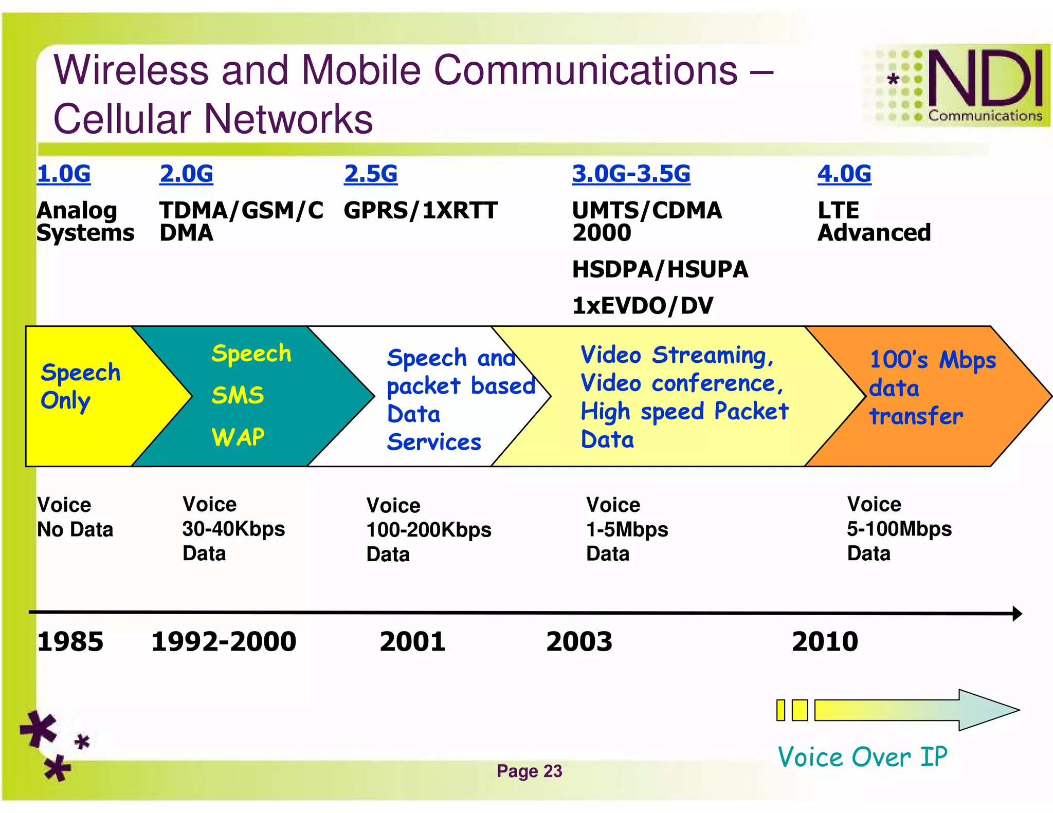 Page 23
Wireless and Mobile Communications –
Cellular Networks
2010200320011985 1992-2000
1.0G
Analog
Systems
Speech
Only
Voice
No Data
2.0G
TDMA/GSM/C
DMA
Speech
SMS
WAP
Voice
30-40Kbps
Data
2.5G
GPRS/1XRTT
Speech and
packet based
Data
Services
Voice
100-200Kbps
Data
3.0G-3.5G
UMTS/CDMA
2000
HSDPA/HSUPA
1xEVDO/DV
Video Streaming,
Video conference,
High speed Packet
Data
Voice
1-5Mbps
Data
4.0G
LTE
Advanced
100’s Mbps
data
transfer
Voice
5-100Mbps
Data
Voice Over IP
 