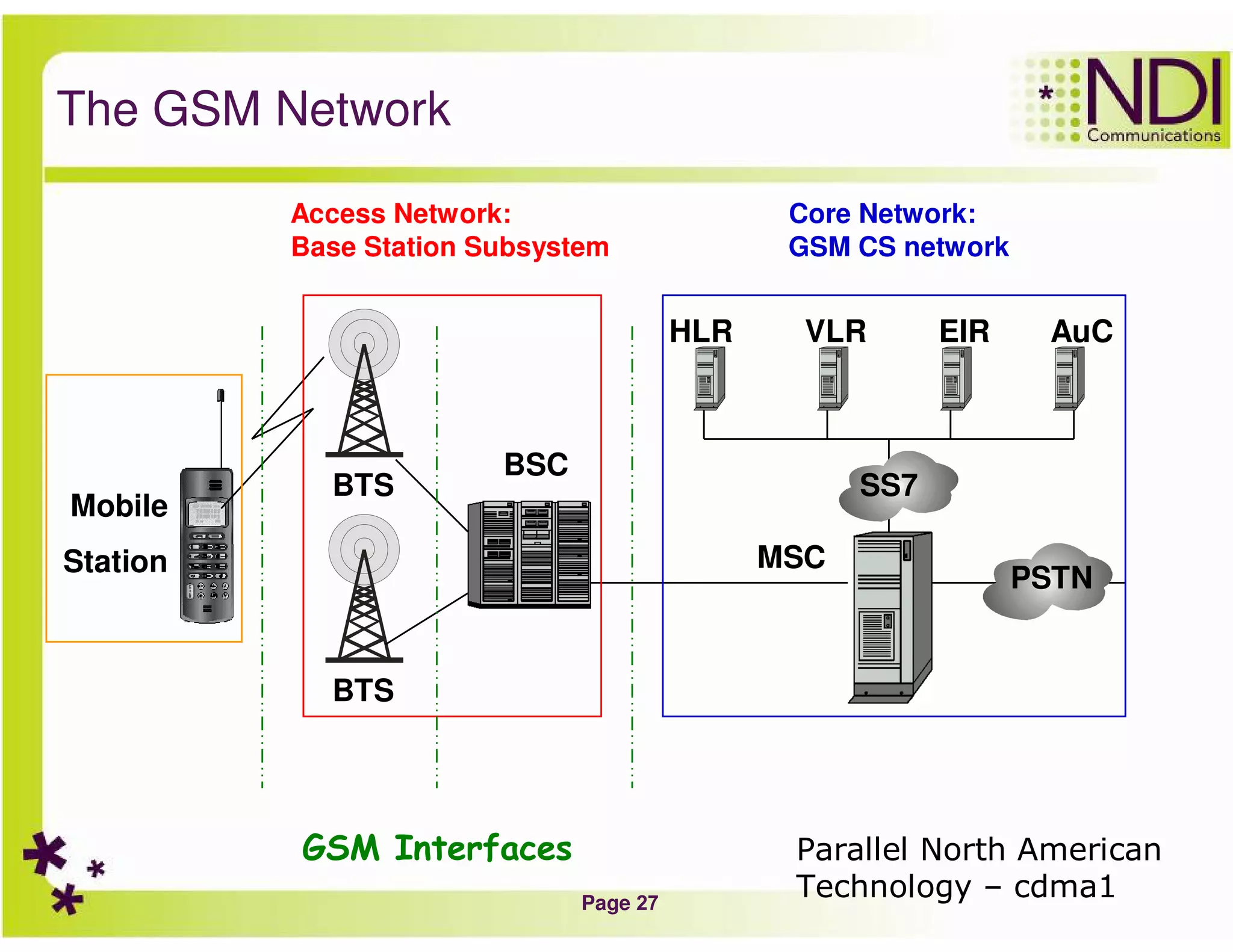 Page 27
The GSM Network
BSC
BTS
BTS
Mobile
Station
Access Network:
Base Station Subsystem
HLR VLR EIR AuC
MSC
PSTN
Core Network:
GSM CS network
SS7
GSM Interfaces Parallel North American
Technology – cdma1
 