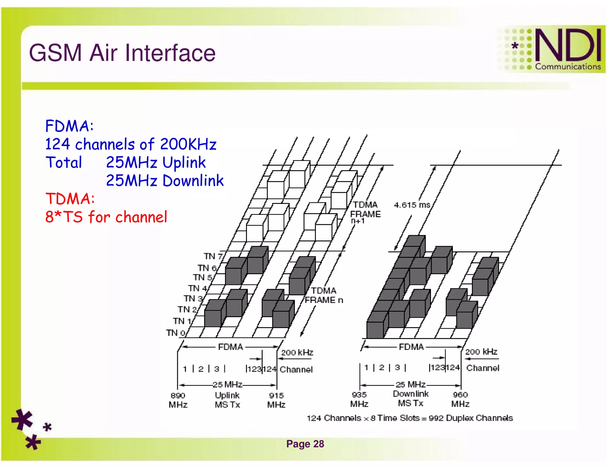 Page 28
GSM Air Interface
FDMA:
124 channels of 200KHz
Total 25MHz Uplink
25MHz Downlink
TDMA:
8*TS for channel
 