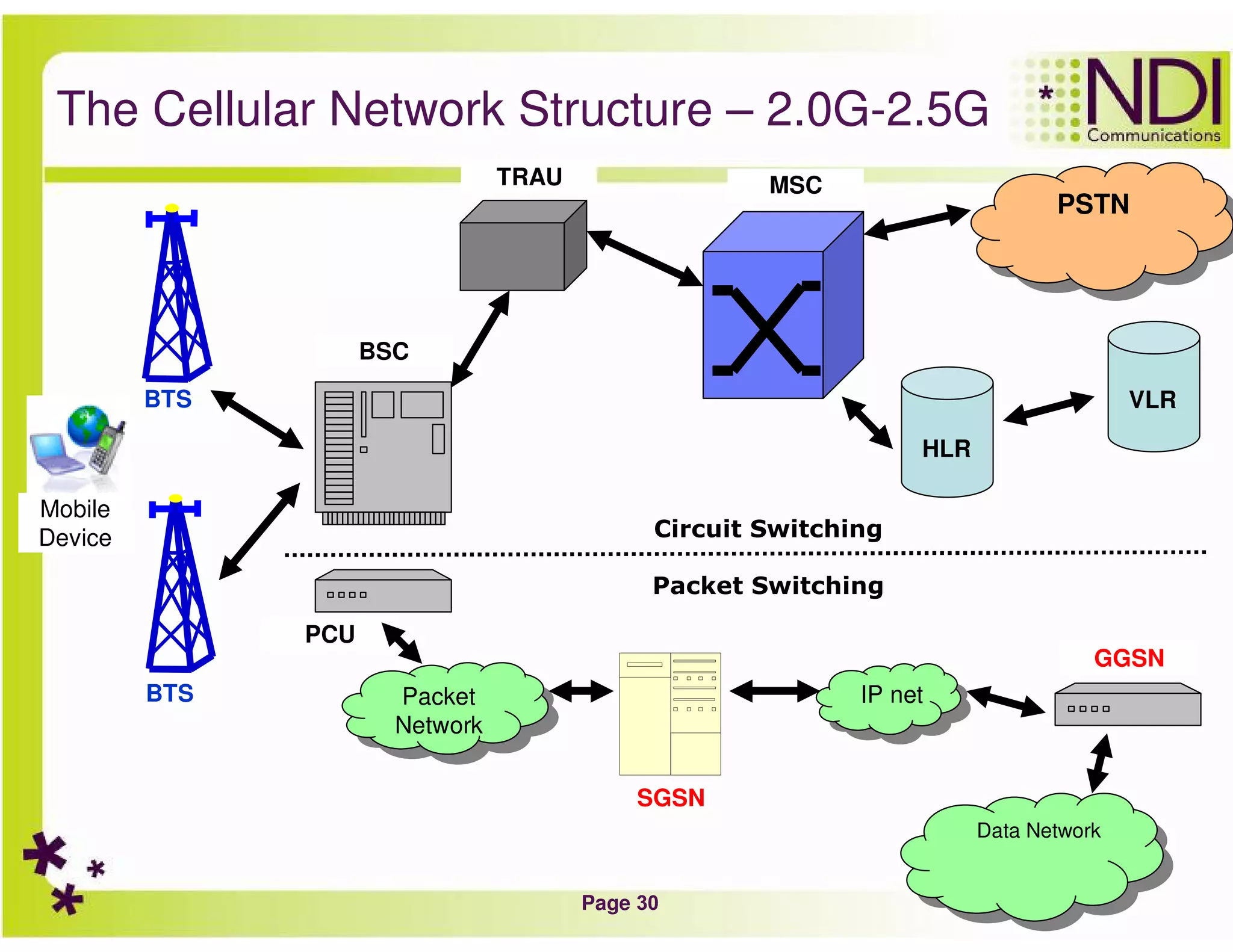 Page 30
The Cellular Network Structure – 2.0G-2.5G
BSC
PCU
Packet
Network
Packet
Network
SGSN
IP netIP net
GGSN
Data Network
Data Network
TRAU MSC
PSTNPSTN
Circuit Switching
Packet Switching
VLR
BTS
Mobile
Device
BTS
HLR
 