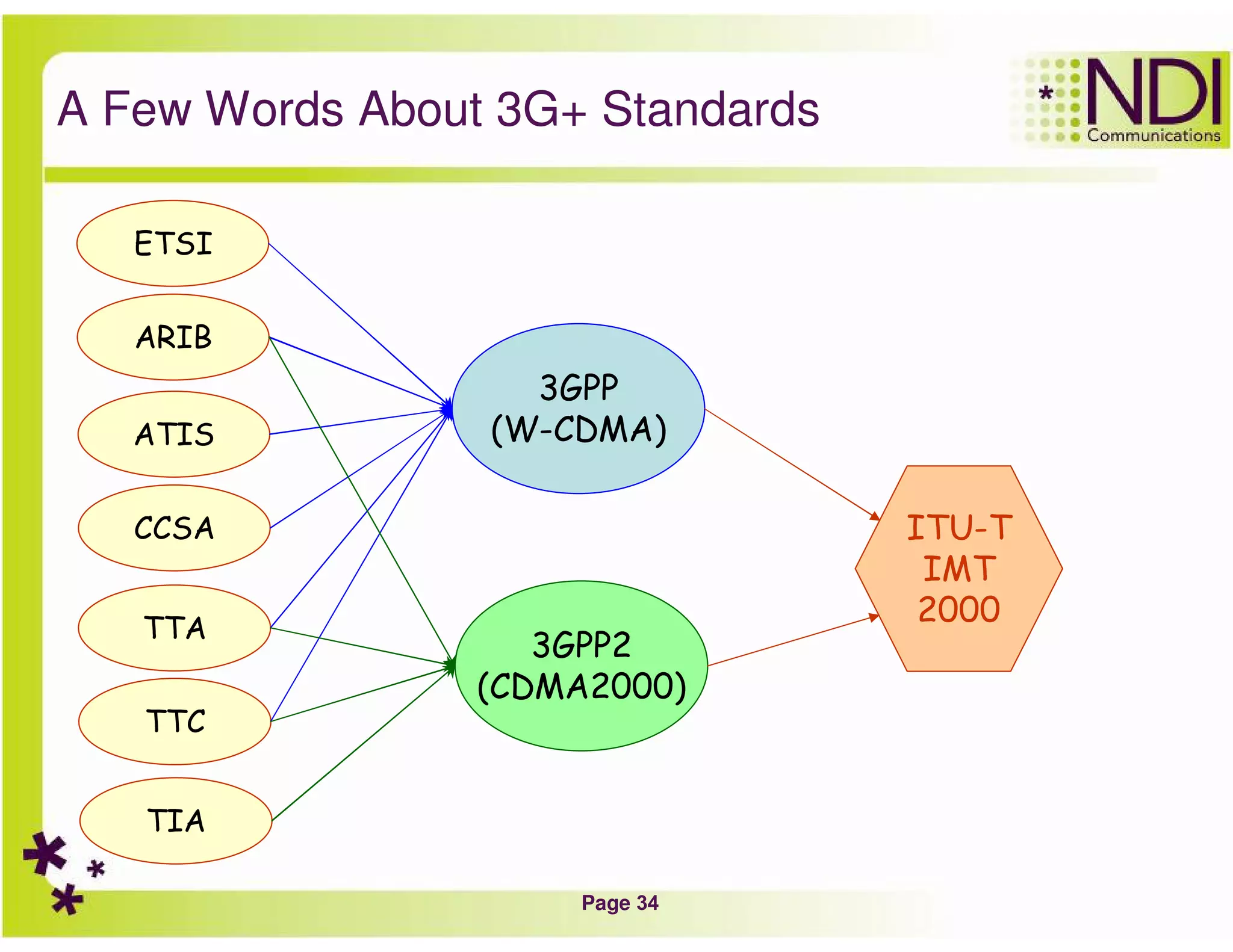Page 34
A Few Words About 3G+ Standards
3GPP
(W-CDMA)
ETSI
ARIB
ATIS
CCSA
TTA
TTC
3GPP2
(CDMA2000)
TIA
ITU-T
IMT
2000
 