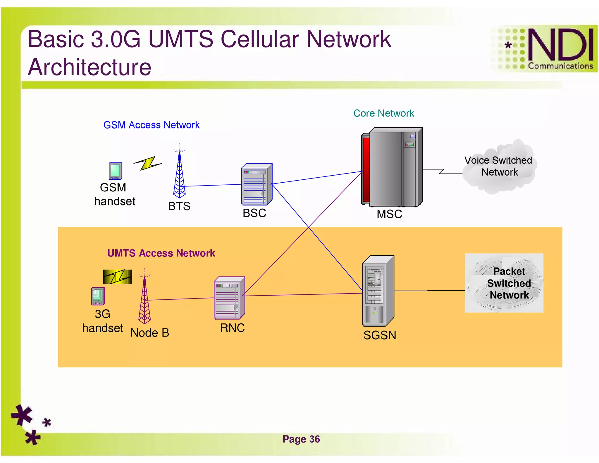 Page 36
Basic 3.0G UMTS Cellular Network
Architecture
RNC
3G
handset Node B
UMTS Access Network
Packet
Switched
Network
SGSN
 