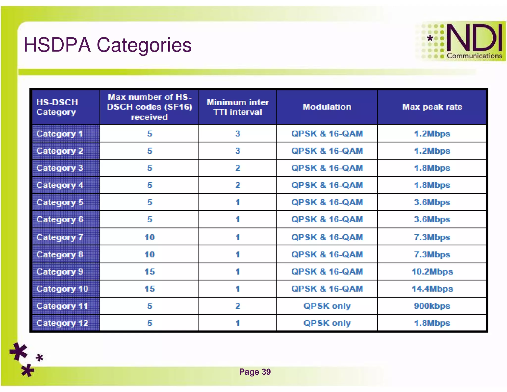 Page 39
HSDPA Categories
 
