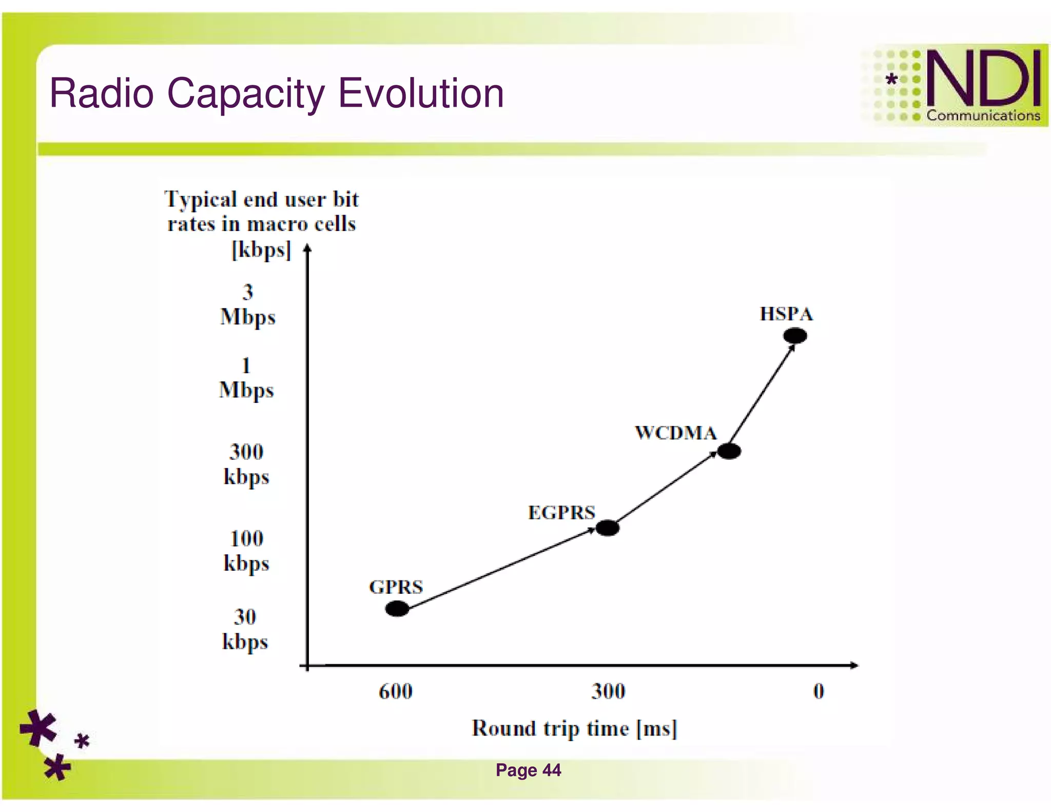 Page 44
Radio Capacity Evolution
 