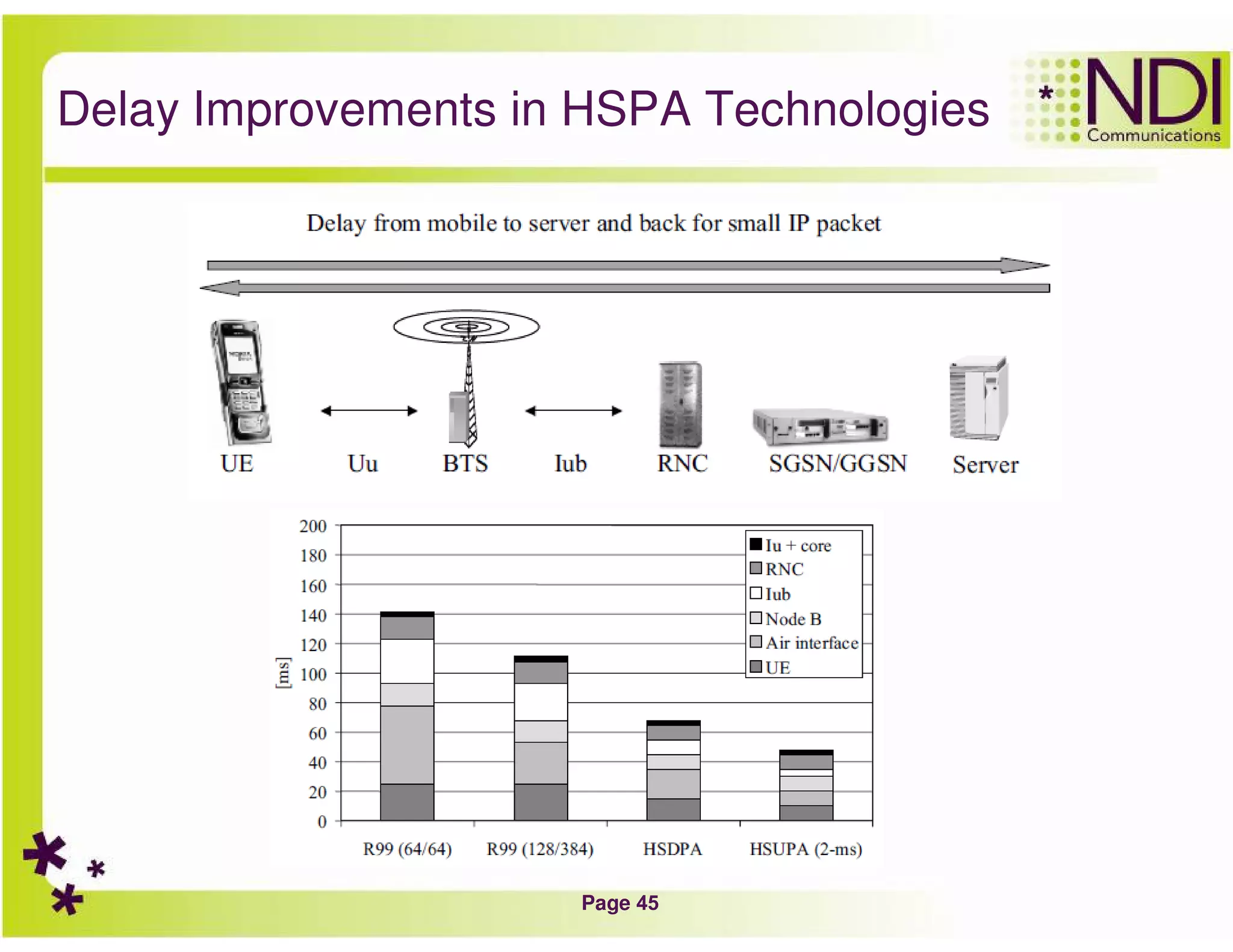 Page 45
Delay Improvements in HSPA Technologies
 