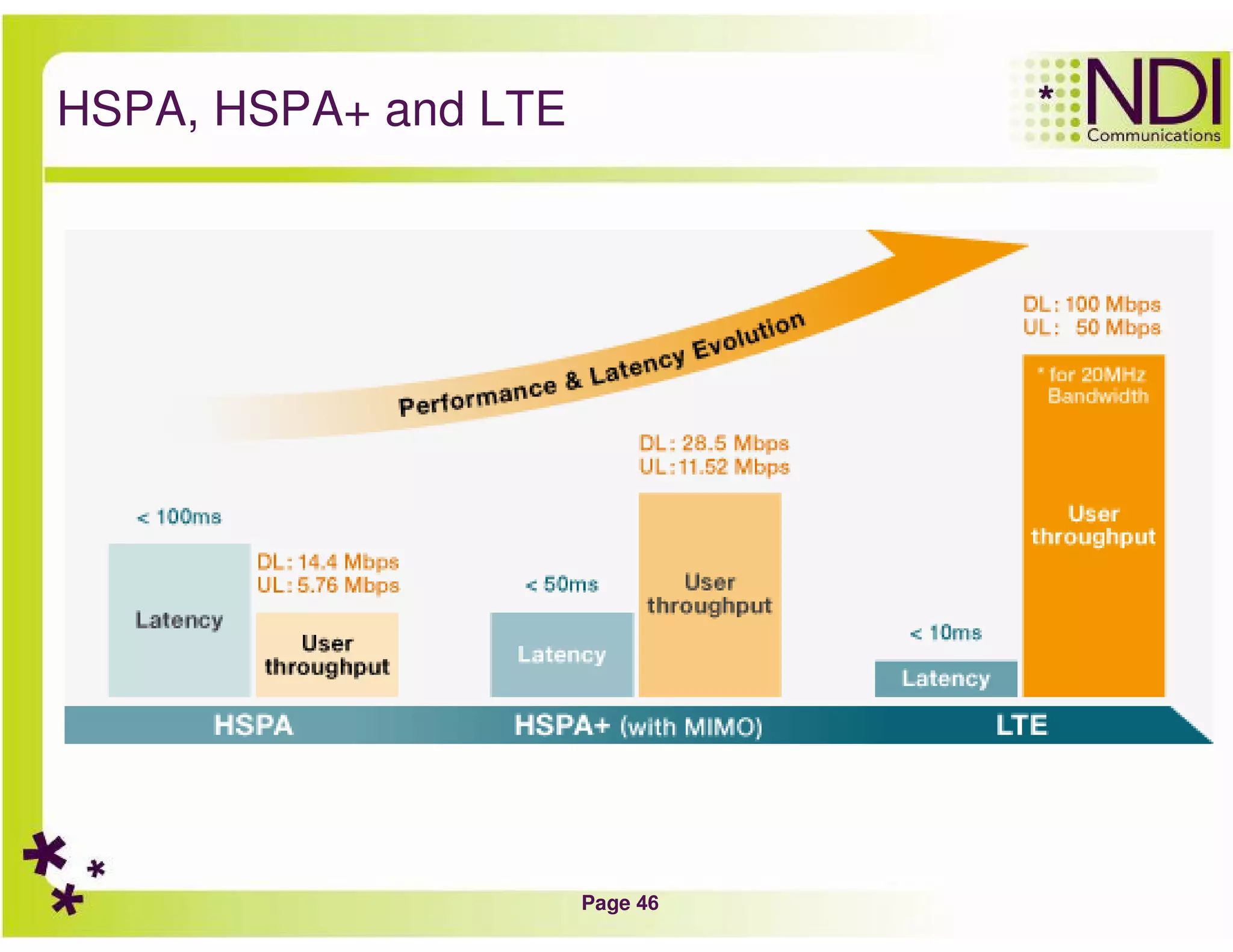 Page 46
HSPA, HSPA+ and LTE
 