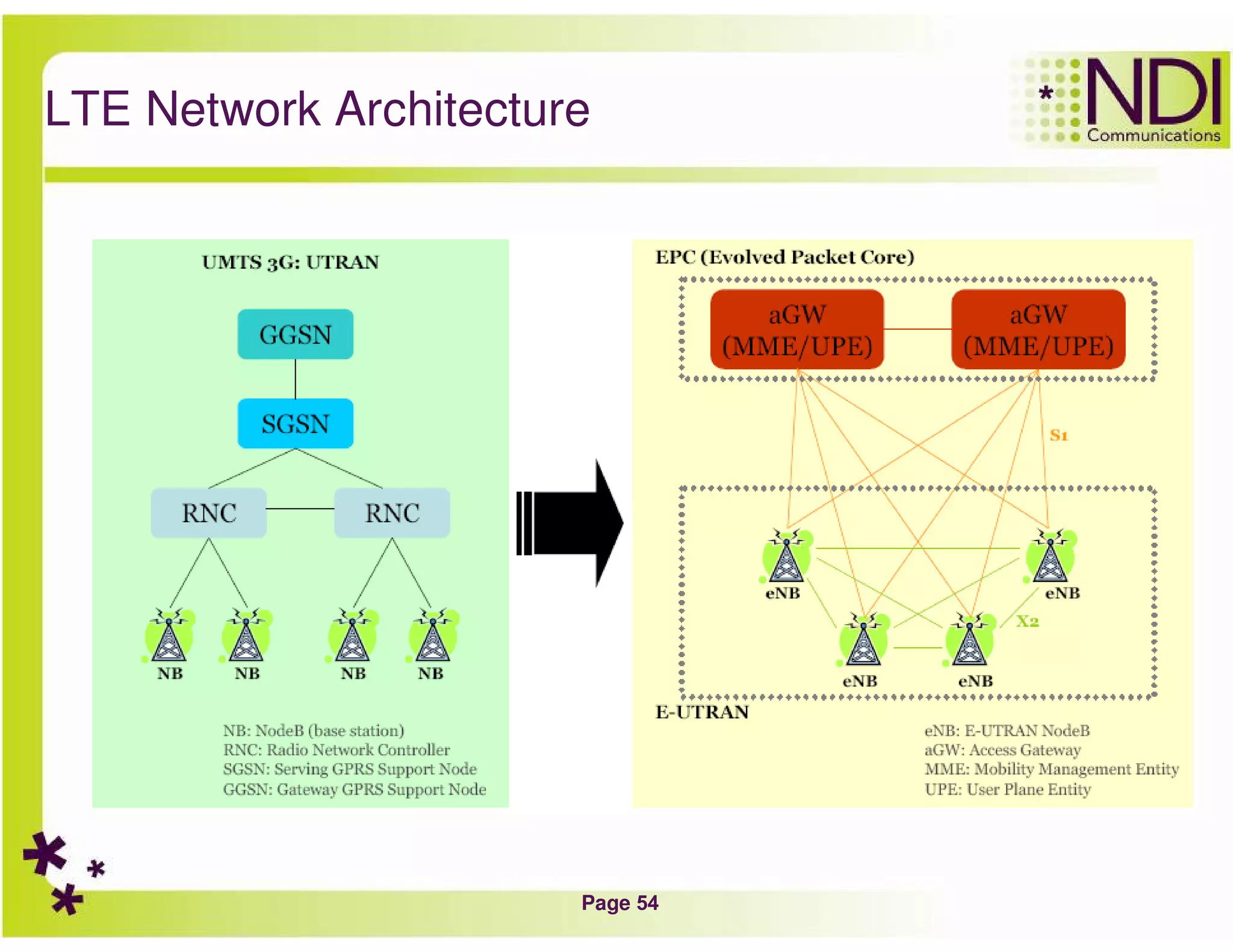 Page 54
LTE Network Architecture
 
