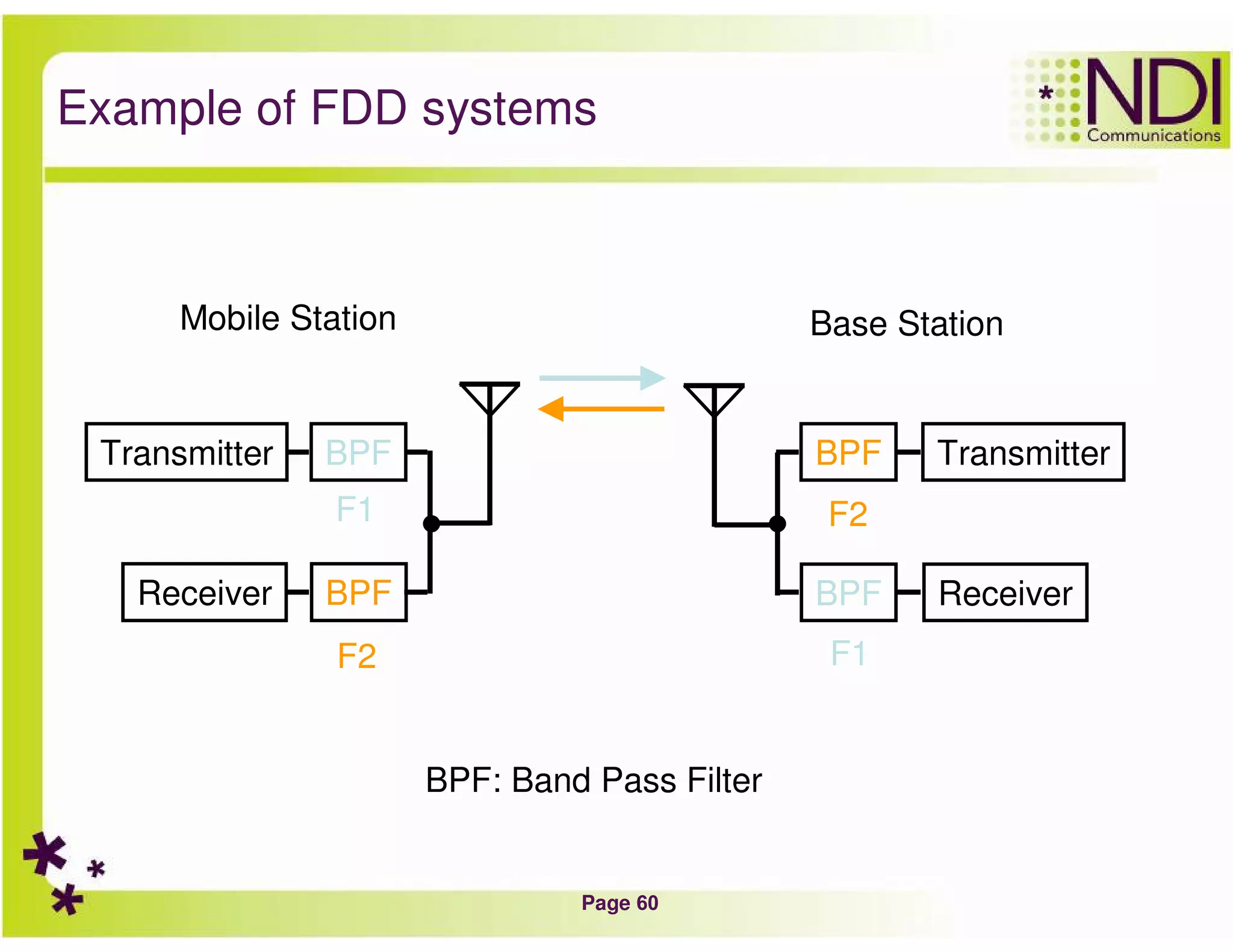 Page 60
Example of FDD systems
Transmitter
Receiver
BPF: Band Pass Filter
BPF
BPF
Transmitter
Receiver
BPF
BPF
F1
F2 F1
F2
Mobile Station Base Station
 