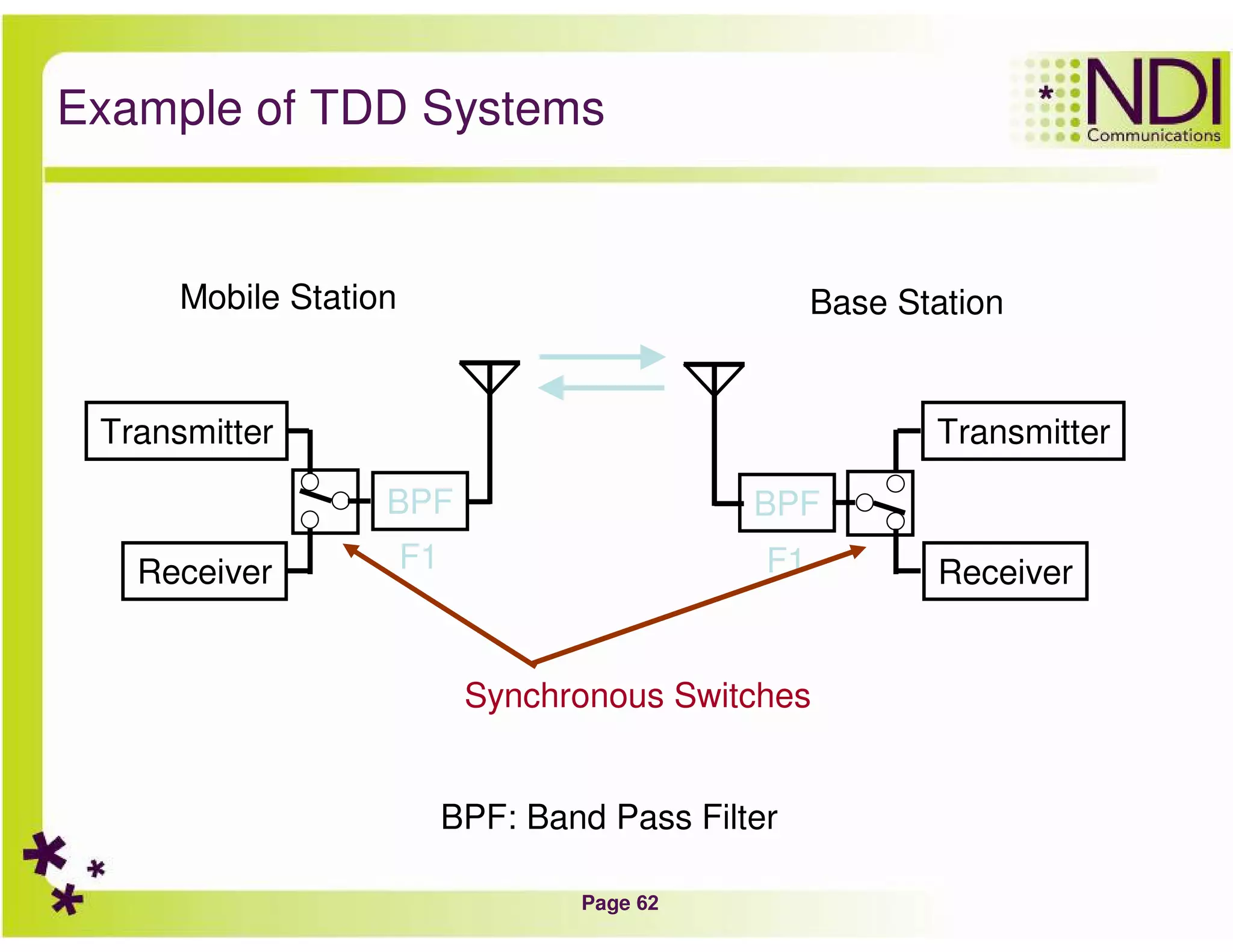 Page 62
Example of TDD Systems
Transmitter
Receiver
BPF: Band Pass Filter
BPF
Transmitter
Receiver
BPF
F1 F1
Mobile Station Base Station
Synchronous Switches
 