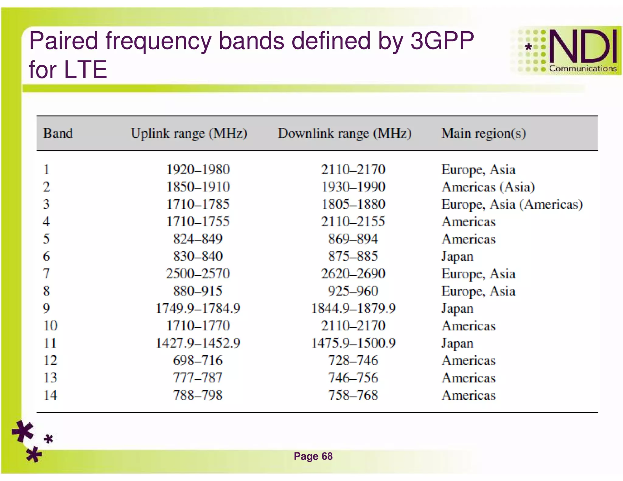 Page 68
Paired frequency bands defined by 3GPP
for LTE
 