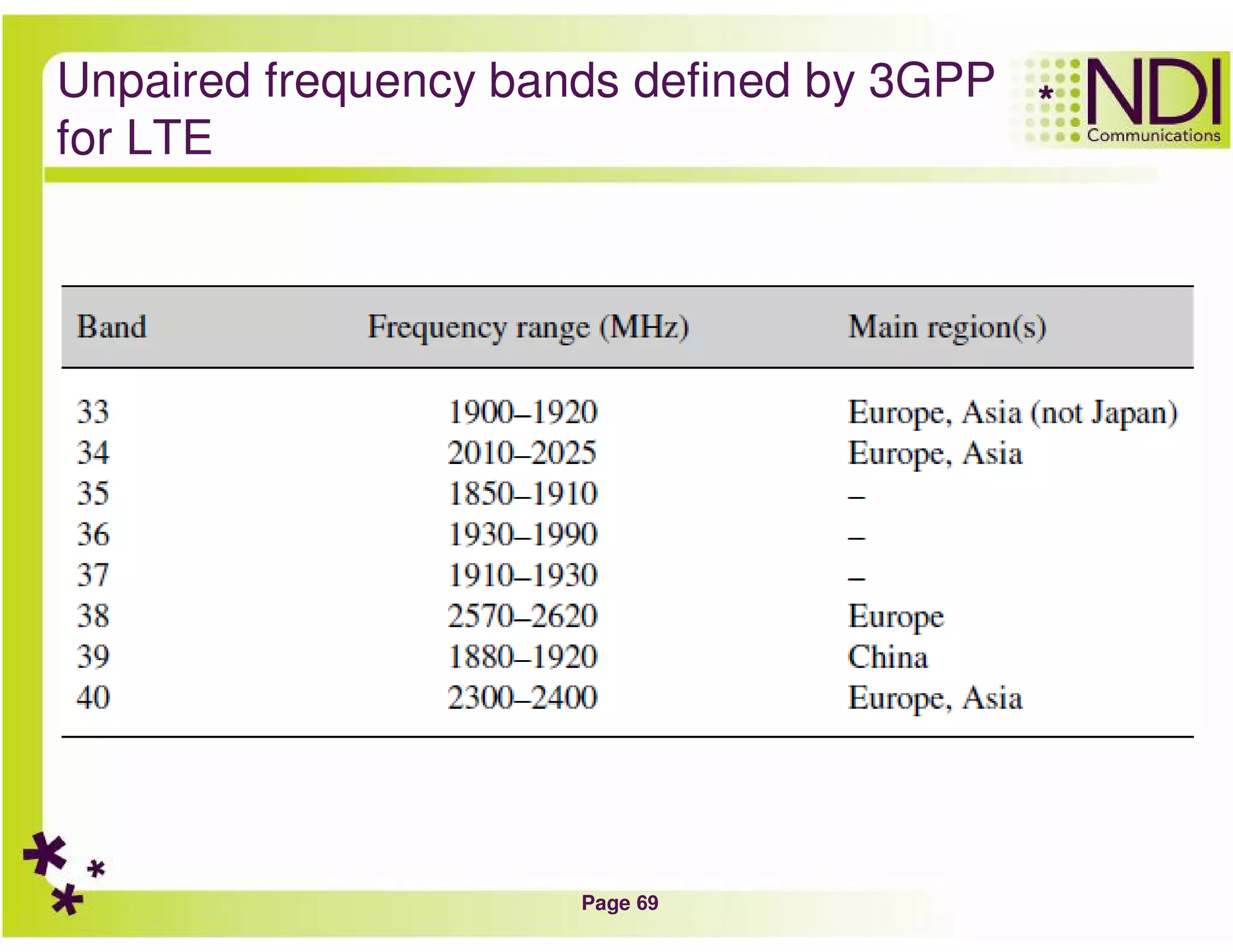 Page 69
Unpaired frequency bands defined by 3GPP
for LTE
 