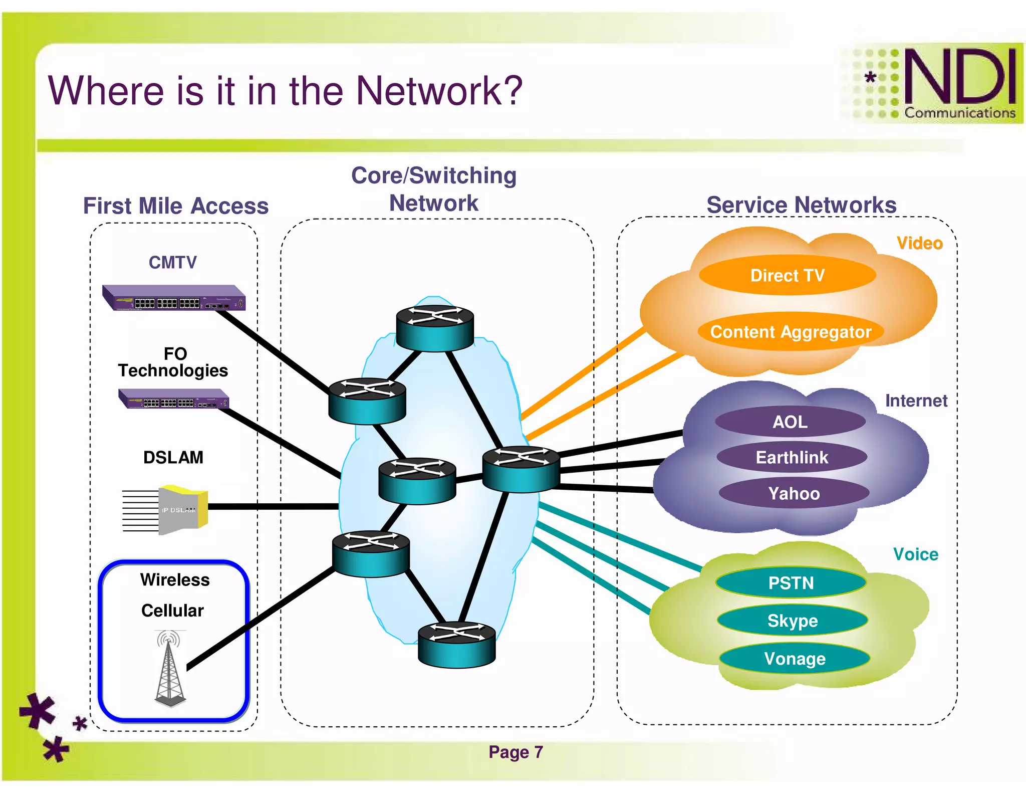 Page 7
Where is it in the Network?
First Mile Access
DSLAM
CMTV
Wireless
Cellular
FO
Technologies
Service Networks
Internet
Voice
VideoVideo
AOL
Earthlink
Yahoo
PSTN
Skype
Vonage
Direct TV
Content Aggregator
Core/Switching
Network
 