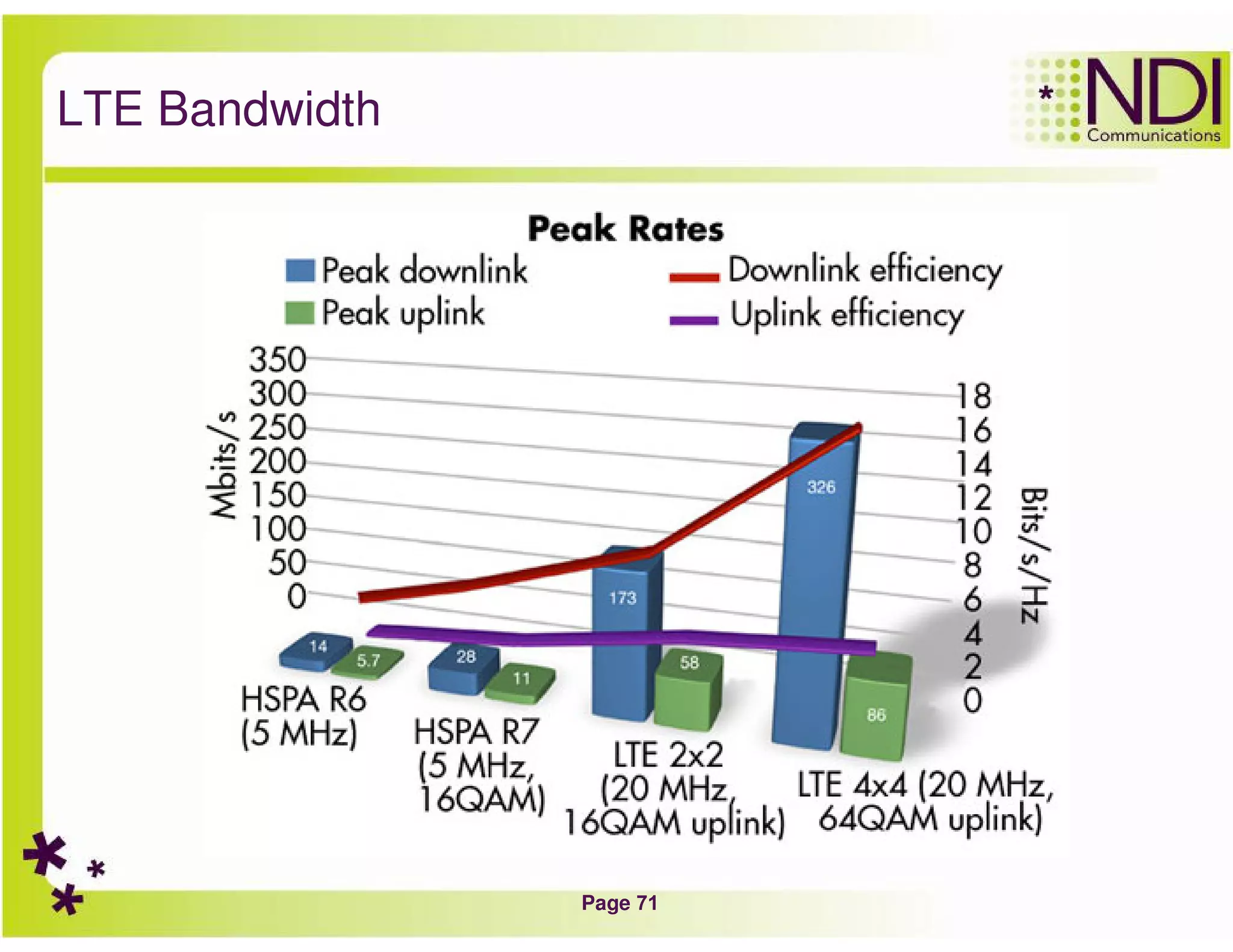 Page 71
LTE Bandwidth
 