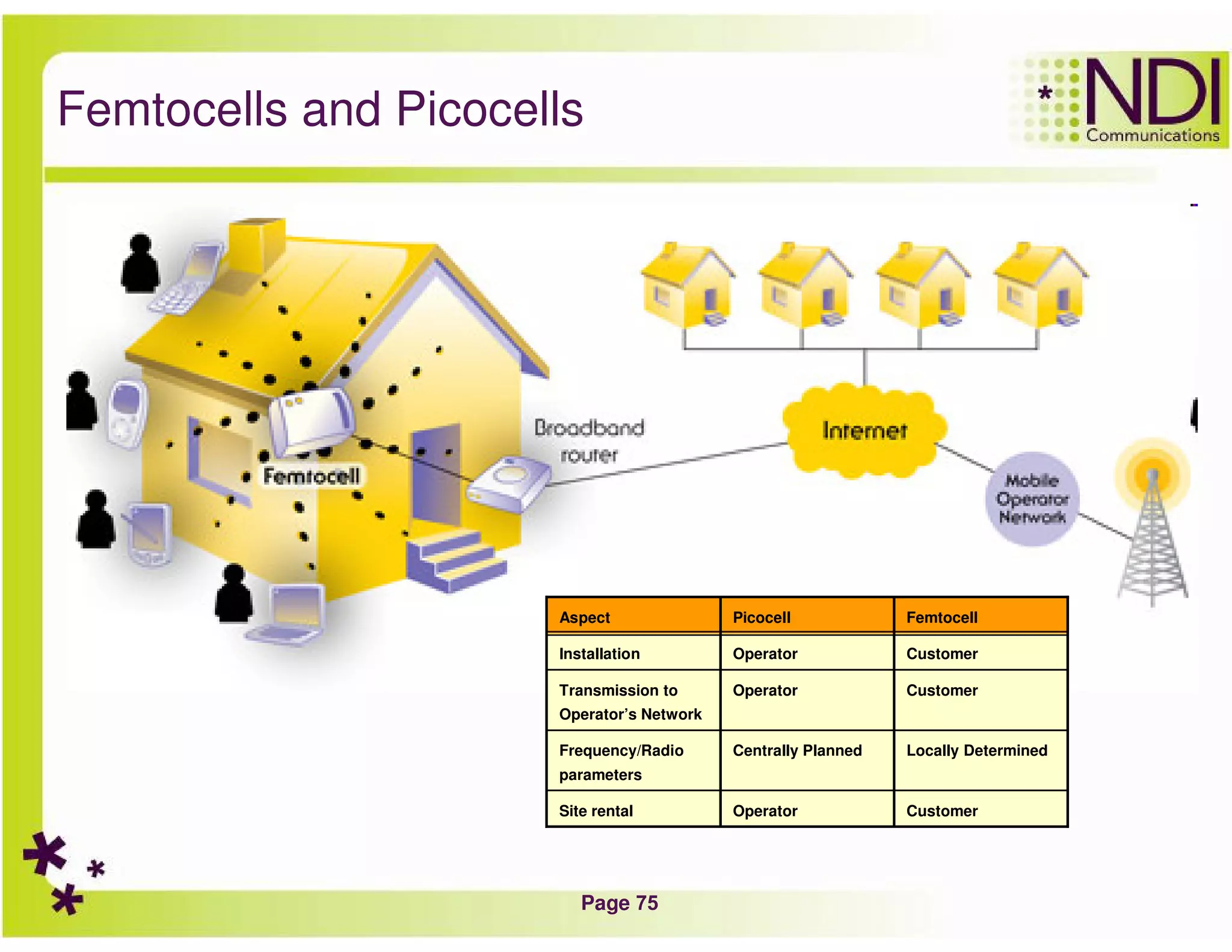 Page 75
Femtocells and Picocells
CustomerOperatorSite rental
Locally DeterminedCentrally PlannedFrequency/Radio
parameters
CustomerOperatorTransmission to
Operator’s Network
CustomerOperatorInstallation
FemtocellPicocellAspect
 