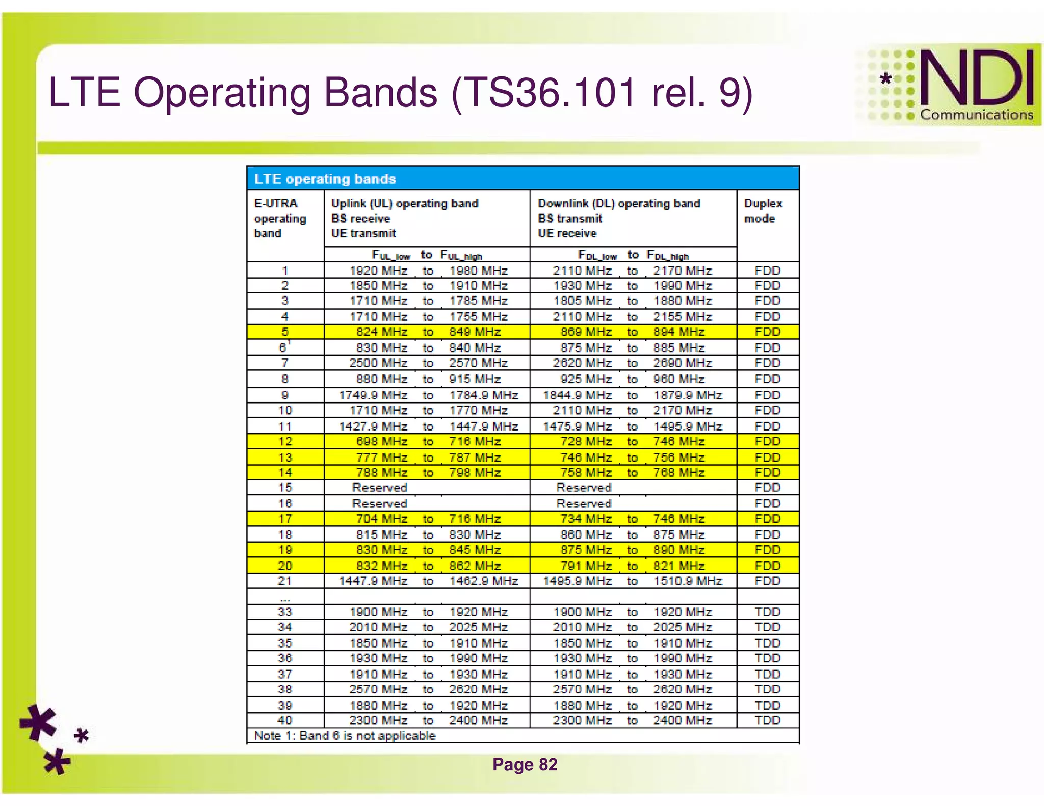 Page 82
LTE Operating Bands (TS36.101 rel. 9)
 