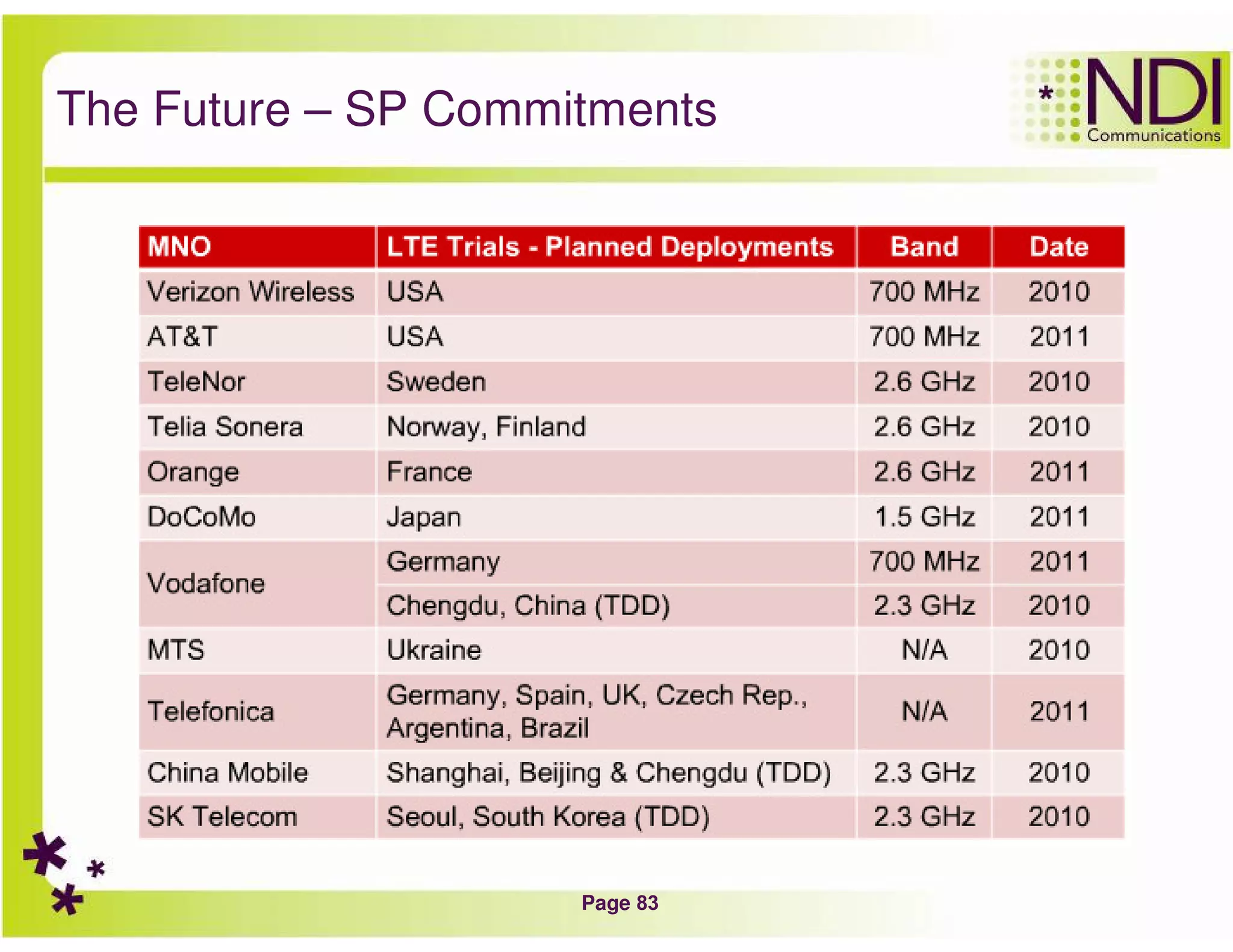 Page 83
The Future – SP Commitments
 
