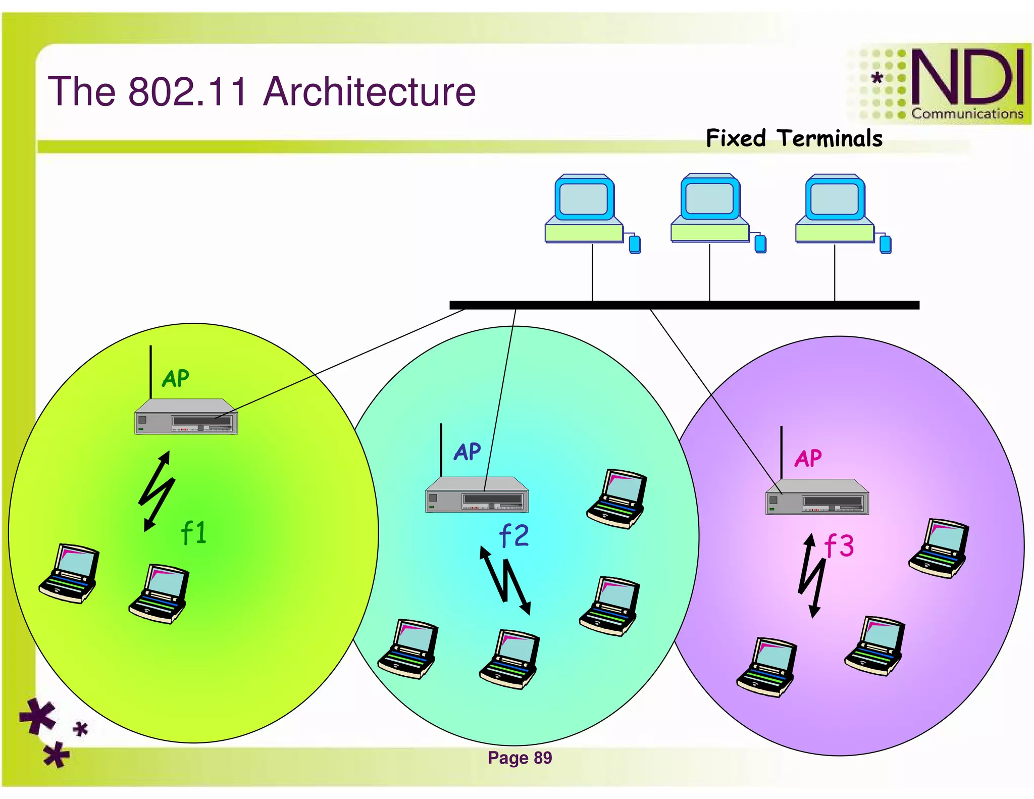 Page 89
f3f2f1
The 802.11 Architecture
Fixed Terminals
AP
APAP
 