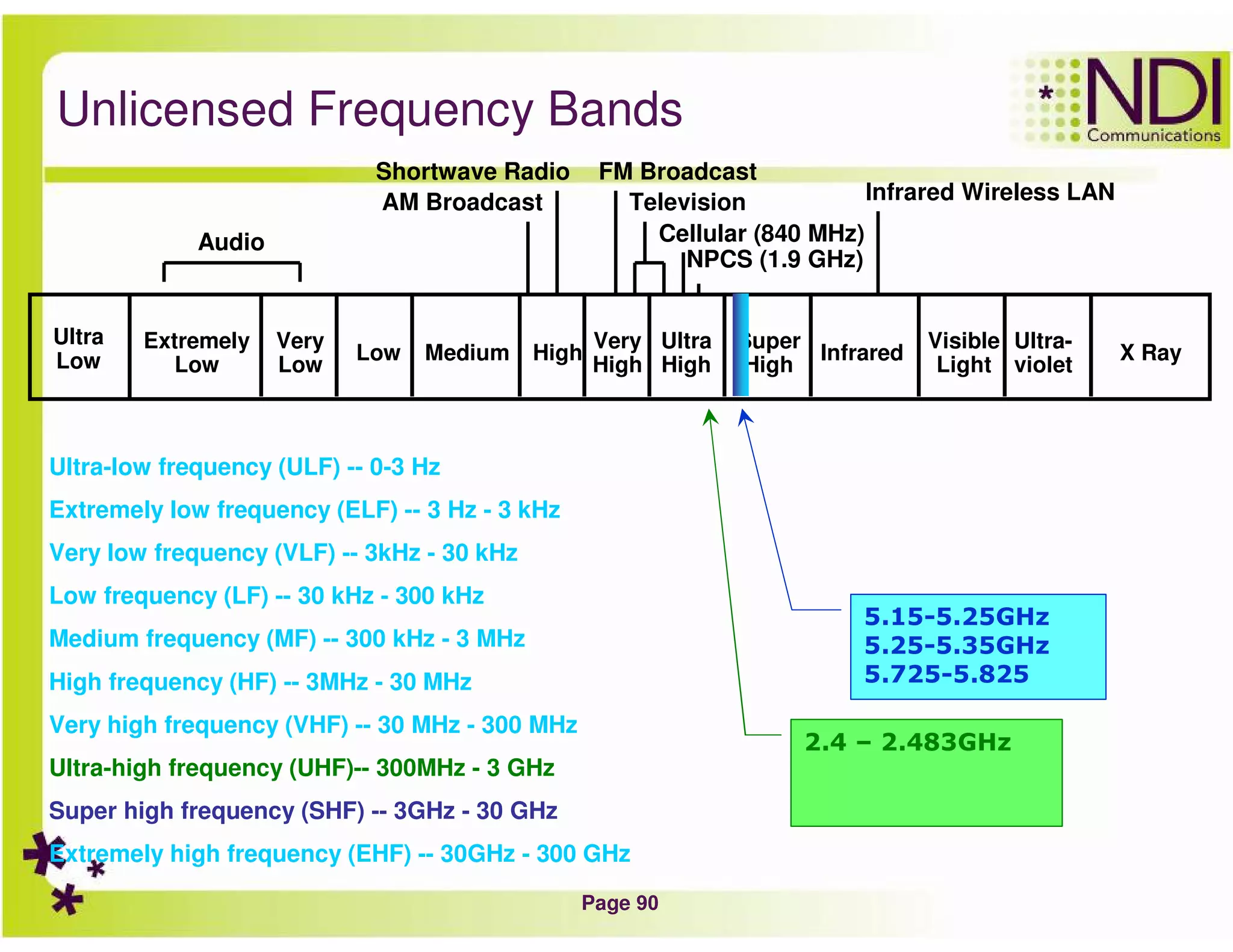 Page 90
Unlicensed Frequency Bands
Ultra-low frequency (ULF) -- 0-3 Hz
Extremely low frequency (ELF) -- 3 Hz - 3 kHz
Very low frequency (VLF) -- 3kHz - 30 kHz
Low frequency (LF) -- 30 kHz - 300 kHz
Medium frequency (MF) -- 300 kHz - 3 MHz
High frequency (HF) -- 3MHz - 30 MHz
Very high frequency (VHF) -- 30 MHz - 300 MHz
Ultra-high frequency (UHF)-- 300MHz - 3 GHz
Super high frequency (SHF) -- 3GHz - 30 GHz
Extremely high frequency (EHF) -- 30GHz - 300 GHz
Extremely
Low
Very
Low
Low Medium High
Very
High
Infrared
Visible
Light
Ultra-
violet
X Ray
Audio
AM Broadcast
Shortwave Radio FM Broadcast
Television Infrared Wireless LAN
Cellular (840 MHz)
NPCS (1.9 GHz)
Ultra
High
Super
High
Ultra
Low
5.15-5.25GHz
5.25-5.35GHz
5.725-5.825
2.4 – 2.483GHz
 