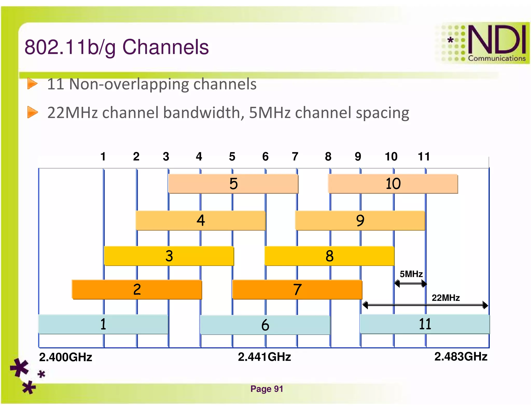 Page 91
802.11b/g Channels
2.400GHz 2.441GHz 2.483GHz
111 6
2 7
3 8
4 9
5 10
1 2 3 4 5 6 7 8 9 10 11
5MHz
22MHz
11 Non-overlapping channels
22MHz channel bandwidth, 5MHz channel spacing
 