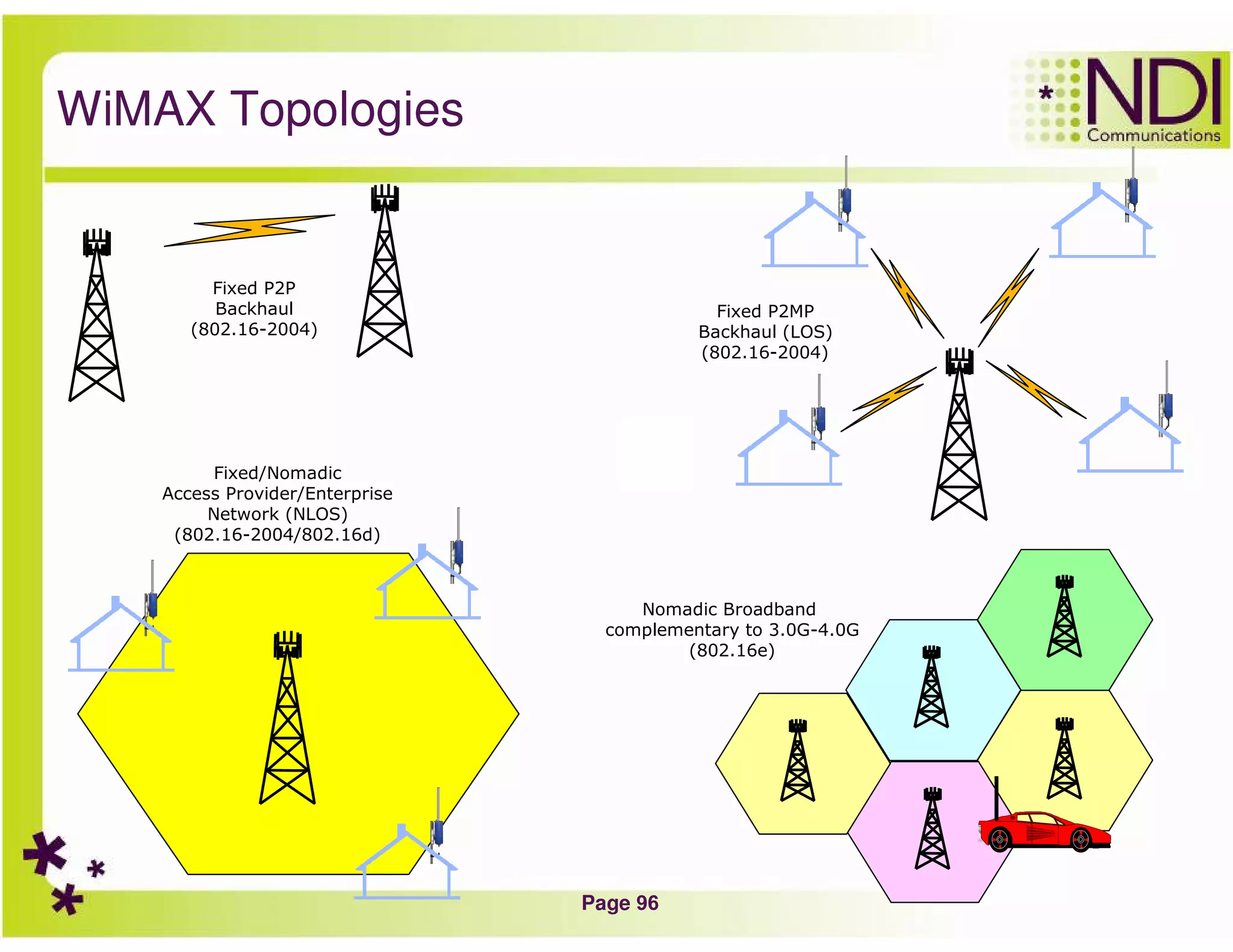 Page 96
WiMAX Topologies
Fixed P2P
Backhaul
(802.16-2004)
Fixed P2MP
Backhaul (LOS)
(802.16-2004)
802.16-2004
Fixed/Nomadic
Access Provider/Enterprise
Network (NLOS)
(802.16-2004/802.16d)
Nomadic Broadband
complementary to 3.0G-4.0G
(802.16e)
 